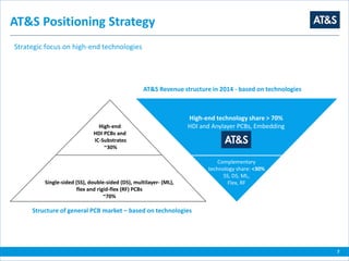 AT&S Positioning Strategy
Strategic focus on high-end technologies
High-end
HDI PCBs and
IC-Substrates
~30%
High-end technology share > 70%
HDI and Anylayer PCBs, Embedding
Complementary
technology share: <30%
SS, DS, ML,
Flex, RF
Structure of general PCB market – based on technologies
Single-sided (SS), double-sided (DS), multilayer- (ML),
flex and rigid-flex (RF) PCBs
~70%
AT&S Revenue structure in 2014 - based on technologies
7
 