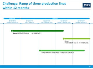 Q4 2015/16
(January – March 2016)
Challenge: Ramp of three production lines
within 12 months
Ramp: PRODUCTION LINE 1 - IC SUBSTRATES
Q1 2016/17
(April – June 2016)
Q2 2016/17
(July – September 2016)
Q3 2016/17
(October – December 2016)
Q4 2016/17
(January – March 2017)
Ramp: PRODUCTION LINE 1 – SUBSTRATE-LIKE PCBs
Ramp:
PRODUCTION LINE 2 - IC SUBSTRATES
FY 2015/16 FY 2016/17
20
 