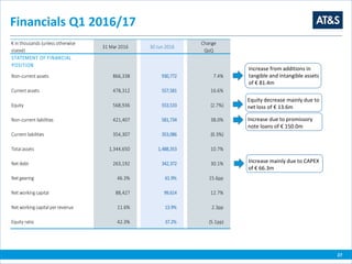 Financials Q1 2016/17
Increase from additions in
tangible and intangible assets
of € 81.4m
Equity decrease mainly due to
net loss of € 13.6m
27
Increase due to promissory
note loans of € 150.0m
Increase mainly due to CAPEX
of € 66.3m
€ in thousands (unless otherwise
stated)
31 Mar 2016 30 Jun 2016
Change
QoQ
STATEMENT OF FINANCIAL
POSITION
Non-current assets 866,338 930,772 7.4%
Current assets 478,312 557,581 16.6%
Equity 568,936 553,533 (2.7%)
Non-current liabilities 421,407 581,734 38.0%
Current liabilities 354,307 353,086 (0.3%)
Total assets 1,344,650 1,488,353 10.7%
Net debt 263,192 342,372 30.1%
Net gearing 46.3% 61.9% 15.6pp
Net working capital 88,427 99,614 12.7%
Net working capital per revenue 11.6% 13.9% 2.3pp
Equity ratio 42.3% 37.2% (5.1pp)
 