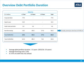 Overview Debt Portfolio Duration
 Average debt portfolio duration: 3.5 years (2015/16: 3.9 years)
 Average financing costs: 2.6% (as of 30/06/2016)
 € 177m of credit lines not utilised (as of 30/06/2016)
 Currency mix of EUR and USD to support natural hedging strategy
29
85.0%
14.5%
0.5%
EUR USD RMB
Currency mix of debt portfolio
Maturity
€ in millions* < 1 Year 1-5 Years > 5 Years Total
Bond 2011-2016 77.8 - - 77.8
Promissory note loans 2014 0.8 61.1 5.0 66.9
Promissory note loans 2015 1.6 154.2 66.3 222.1
Promissory note loans 2016 0.3 49.9 100.0 150.2
Subsidised loans 43.9 34.9 - 78.8
Bank Borrowings and others 5.2 43.5 6.3 55.0
Total 30/06/2016 129.6 343.6 177.6 650.8
Total 31/03/2016 161.4 285.3 76.3 523.0
* including accrued interest and placement costs
 