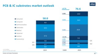 Investor and Analyst Presentation 12
PCB & IC substrates market outlook
6.8 8.9
2.7
3.1
2.6
3.2
1.3
1.54.8
9.3
17.2
23.8
14.5
16.9
8.0
10.0
CY 2019 CY 2025
Consumer
Computer
Communication
Substrates
Medical
Industrial
Aviation
Automotive
2019
76.6+4.7%
58.0
+2.4%
+3.8%
+2.5%
+5.6%
+11.4%
+4.5%
+2.8%
+3.1%
CAGR 2025
in US-$ billion
Source: Prismark, April 2020
 