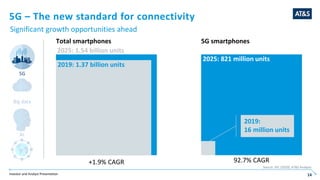 Investor and Analyst Presentation 14
92.7% CAGR
Total smartphones
2019: 1.37 billion units
2025: 821 million units
2025: 1.54 billion units
+1.9% CAGR
5G smartphones
2019:
16 million units
Source: IDC (2020), AT&S Analysis
5G
Big data
AI
5G – The new standard for connectivity
Significant growth opportunities ahead
 