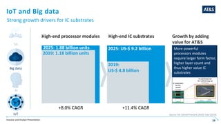 Investor and Analyst Presentation 16
+11.4% CAGR
2025: US-$ 9.2 billion
2019:
US-$ 4.8 billion
High-end processor modules High-end IC substrates
2019: 1.18 billion units
+8.0% CAGR
More powerful
processors modules
require larger form factor,
higher layer count and
thus higher value IC
substrates
Embedding of
components further
increases AT&S value add
Source: IDC (2019) Prismark (2019), Yole (2019)
Growth by adding
value for AT&S5G
Big data
AI
IoT
2025: 1.88 billion units
IoT and Big data
Strong growth drivers for IC substrates
 