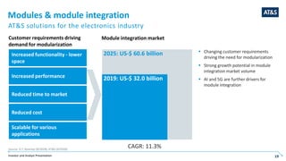 Investor and Analyst Presentation 19
Increased functionality - lower
space
Increased performance
Reduced time to market
Reduced cost
Scalable for various
applications
Customer requirements driving
demand for modularization
CAGR: 11.3%
 Changing customer requirements
driving the need for modularization
 Strong growth potential in module
integration market volume
 AI and 5G are further drivers for
module integration
2025: US-$ 60.6 billion
2019: US-$ 32.0 billion
Module integration market
Source: A.T. Kearney (8/2018), AT&S (4/2020)
Modules & module integration
AT&S solutions for the electronics industry
 