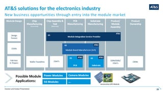 Investor and Analyst Presentation 20
AT&S solutions for the electronics industry
New business opportunities through entry into the module market
 