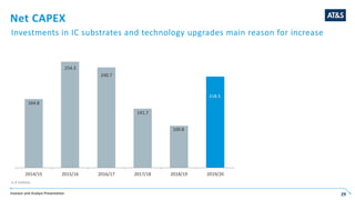 Investor and Analyst Presentation 29
Net CAPEX
in € millions
164.8
254.3
240.7
141.7
100.8
218.5
2014/15 2015/16 2016/17 2017/18 2018/19 2019/20
Investments in IC substrates and technology upgrades main reason for increase
 