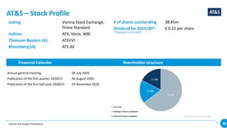 Investor and Analyst Presentation 38
AT&S – Stock Profile
Listing: Vienna Stock Exchange,
Prime Standard
Indices: ATX, Vönix, WBI
Thomson Reuters (A): ATSV.VI
Bloomberg (A): ATS:AV
Annual general meeting 09 July 2020
Publication of the first quarter 2020/21 04 August 2020
Publication of the first half-year 2020/21 03 November 2020
Financial Calendar Shareholder structure
# of shares outstanding 38.85m
Dividend for 2019/20*: € 0.25 per share
*Proposed to the AGM
 