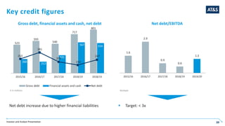 Investor and Analyst Presentation 39
Gross debt, financial assets and cash, net debt
Key credit figures
523
593
540
717
801
260
212
331
567 554
263
381
209
150
247
2015/16 2016/17 2017/18 2018/19 2018/19
Gross debt Financial assets and cash Net debt
1.6
2.9
0.9
0.6
1.3
2015/16 2016/17 2017/18 2018/19 2019/20
 Target: < 3x
Net debt/EBITDA
Net debt increase due to higher financial liabilities
€ in millions Multiple
 