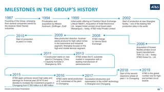 Investor and Analyst Presentation 43
MILESTONES IN THE GROUP’S HISTORY
1987
Founding of the Group, emerging
from several companies owned by
the Austrian State Owned
Industries
1994
Privatization and
acquisition by Messrs
Androsch, Dörflinger, Zoidl
1999
Initial public offering on Frankfurt Stock Exchange
(„Neuer Markt“). Acquisition of Indal Electronics
Ltd., largest Indian printed circuit board plant
(Nanjangud) – today, AT&S India Private Limited
2002
Start of production at new Shanghai
facility – one of the leading HDI
production sites in the world
2010
Start of production
at plant II in India
2009
New production direction: Austrian
plants produce for high-value niches
in the automotive and industrial
segment; Shanghai focuses on the
high-end mobile devices segment
2008
AT&S change
to Vienna Stock
Exchange 2006
Acquisition of Korean
flexible printed circuit
board manufacturer,
Tofic Co. Ltd. – today,
AT&S Korea Co., Ltd.
2015
AT&S again achieves record high sales and
earnings for financial year 2014/15 and
decides to increase the investment program in
Chongqing from € 350 million to € 480 million
2011
 Construction starts on new
plant in Chongqing, China
 Capacity increase in
Shanghai by 30%
2013
AT&S enters the IC substrate
market in cooperation with a
leading manufacturer of
semiconductors
2017
Successful introduction and
optimisation of the mSAP technology
in Shanghai and Chongqing
2016
AT&S starts serial production
of IC substrates at the plant
in Chongqing
2018
Start of the second
expansion phase at
plant 1 in Chongqing
2019
AT&S is the global
number one for high-
end printed circuit
boards
 
