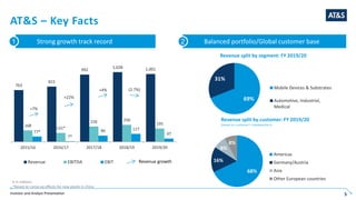 Investor and Analyst Presentation 5
AT&S – Key Facts
763
815
992
1,028 1,001
168
131*
226 250
195
77*
7*
90 117
47
2015/16 2016/17 2017/18 2018/19 2019/20
Revenue EBITDA EBIT
(2.7%)
Strong growth track record1 Balanced portfolio/Global customer base2
7%
+7%
+22%
€ in millions
*Based on ramp-up effects for new plants in China
+4%
Revenue growth
Revenue split by segment: FY 2019/20
Revenue split by customer: FY 2019/20
(based on customer’s headquarters)
5
69%
31%
Mobile Devices & Substrates
Automotive, Industrial,
Medical
68%
16%
8%
8%
Americas
Germany/Austria
Asia
Other European countries
 