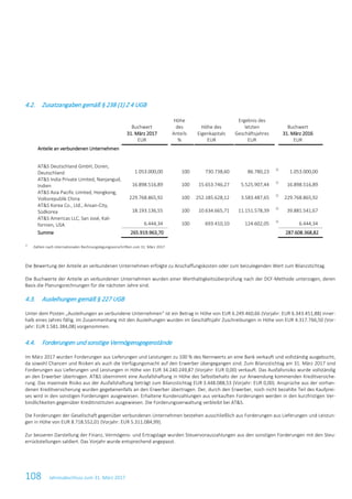 108 Jahresabschluss zum 31. März 2017
4.2. Zusatzangaben gemäß § 238 (1) Z 4 UGB
Buchwert
31. März 2017
EUR
Höhe
des
Anteils
%
Höhe des
Eigenkapitals
EUR
Ergebnis des
letzten
Geschäftsjahres
EUR
Buchwert
31. März 2016
EUR
Anteile an verbundenen Unternehmen
AT&S Deutschland GmbH, Düren,
Deutschland 1.053.000,00 100 730.738,60 86.780,23
1)
1.053.000,00
AT&S India Private Limited, Nanjangud,
Indien 16.898.516,89 100 15.653.746,27 5.525.907,44
1)
16.898.516,89
AT&S Asia Pacific Limited, Hongkong,
Volksrepublik China 229.768.865,92 100 252.185.628,12 3.583.487,65
1)
229.768.865,92
AT&S Korea Co., Ltd., Ansan-City,
Südkorea 18.193.136,55 100 10.634.665,71 11.151.578,39
1)
39.881.541,67
AT&S Americas LLC, San José, Kali-
fornien, USA 6.444,34 100 693.410,10 124.602,05
1)
6.444,34
Summe 265.919.963,70 287.608.368,82
1)
Zahlen nach internationalen Rechnungslegungsvorschriften zum 31. März 2017
Die Bewertung der Anteile an verbundenen Unternehmen erfolgte zu Anschaffungskosten oder zum beizulegenden Wert zum Bilanzstichtag.
Die Buchwerte der Anteile an verbundenen Unternehmen wurden einer Werthaltigkeitsüberprüfung nach der DCF-Methode unterzogen, deren
Basis die Planungsrechnungen für die nächsten Jahre sind.
4.3. Ausleihungen gemäß § 227 UGB
Unter dem Posten „Ausleihungen an verbundene Unternehmen“ ist ein Betrag in Höhe von EUR 6.249.460,66 (Vorjahr: EUR 6.343.451,88) inner-
halb eines Jahres fällig. Im Zusammenhang mit den Ausleihungen wurden im Geschäftsjahr Zuschreibungen in Höhe von EUR 4.317.766,50 (Vor-
jahr: EUR 1.581.384,08) vorgenommen.
4.4. Forderungen und sonstige Vermögensgegenstände
Im März 2017 wurden Forderungen aus Lieferungen und Leistungen zu 100 % des Nennwerts an eine Bank verkauft und vollständig ausgebucht,
da sowohl Chancen und Risiken als auch die Verfügungsmacht auf den Erwerber übergegangen sind. Zum Bilanzstichtag am 31. März 2017 sind
Forderungen aus Lieferungen und Leistungen in Höhe von EUR 34.240.249,87 (Vorjahr: EUR 0,00) verkauft. Das Ausfallsrisiko wurde vollständig
an den Erwerber übertragen. AT&S übernimmt eine Ausfallshaftung in Höhe des Selbstbehalts der zur Anwendung kommenden Kreditversiche-
rung. Das maximale Risiko aus der Ausfallshaftung beträgt zum Bilanzstichtag EUR 3.448.088,53 (Vorjahr: EUR 0,00). Ansprüche aus der vorhan-
denen Kreditversicherung wurden gegebenenfalls an den Erwerber übertragen. Der, durch den Erwerber, noch nicht bezahlte Teil des Kaufprei-
ses wird in den sonstigen Forderungen ausgewiesen. Erhaltene Kundenzahlungen aus verkauften Forderungen werden in den kurzfristigen Ver-
bindlichkeiten gegenüber Kreditinstituten ausgewiesen. Die Forderungsverwaltung verbleibt bei AT&S.
Die Forderungen der Gesellschaft gegenüber verbundenen Unternehmen bestehen ausschließlich aus Forderungen aus Lieferungen und Leistun-
gen in Höhe von EUR 8.718.552,01 (Vorjahr: EUR 5.311.084,99).
Zur besseren Darstellung der Finanz, Vermögens- und Ertragslage wurden Steuervorauszahlungen aus den sonstigen Forderungen mit den Steu-
errückstellungen saldiert. Das Vorjahr wurde entsprechend angepasst.
 