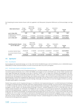 110 Jahresabschluss zum 31. März 2017
Die Entwicklung der aktiven latenten Steuern stellt sich, gegliedert nach Bilanzposten (temporäre Differenzen) und Verlustvorträgen, wie folgt
dar:
Aktive latente Steuern
Anlage-
vermögen
EUR
Rechnungs-
abgrenzungs-
posten
EUR
Verlust-
vorträge
EUR
Rück-
stellungen
EUR
Verbindlich-
keiten
EUR
Summe
EUR
zum 31. März 2016 0,00 0,00 0,00 0,00 0,00 0,00
Erfolgswirksame Erfassung
im Geschäftsjahr 178.446,00 37.500,00 12.571.875,00 1.610.060,00 273.168,00 14.671.049,00
zum 31. März 2017 178.446,00 37.500,00 12.571.875,00 1.610.060,00 273.168,00 14.671.049,00
Darstellung latenter Steuern
zum 31. März 2017
Anlage-
vermögen
EUR
Rechnungs-
abgrenzungs-
posten
EUR
Verlust-
vorträge
EUR
Rück-
stellungen
EUR
Verbindlich-
keiten
EUR
Summe
EUR
aus aktiver latenter Steuer 178.446,00 37.500,00 12.571.875,00 1.610.060,00 273.168,00 14.671.049,00
aus passiver latenter Steuer 0,00 0,00 0,00 0,00 0,00 0,00
Summe 178.446,00 37.500,00 12.571.875,00 1.610.060,00 273.168,00 14.671.049,00
4.6. Eigenkapital
4.6.1. Grundkapital
Das Grundkapital der Gesellschaft beträgt zum 31. März 2017 EUR 42.735.000,00 (Vorjahr: EUR 42.735.000,00) und ist in 38.850.000 (Vorjahr:
38.850.000) auf Inhaber lautende Stückaktien, mit einem rechnerischen Wert von je EUR 1,10 eingeteilt.
4.6.2. Genehmigtes Kapital und bedingte Kapitalerhöhung
Der Vorstand wurde mit Beschluss der 20. Hauptversammlung vom 3. Juli 2014 ermächtigt, bis zum 2. Juli 2019 das Grundkapital der Gesellschaft
mit Zustimmung des Aufsichtsrats um bis zu EUR 21.367.500,00, durch Ausgabe von bis zu 19.425.000 neuen, auf den Inhaber lautenden Stück-
aktien, gegen Bareinlage oder Sacheinlage, einmal oder in mehreren Tranchen, auch im Wege eines mittelbaren Bezugsangebots nach Über-
nahme durch ein oder mehrere Kreditinstitute gemäß § 153 Abs. 6 AktG, zu erhöhen. Der Vorstand wurde ermächtigt, hierbei mit Zustimmung
des Aufsichtsrats das Bezugsrecht der Aktionäre ganz oder teilweise auszuschließen, sowie mit Zustimmung des Aufsichtsrats die näheren Aus-
gabebedingungen (insbesondere Ausgabebetrag, Gegenstand der Sacheinlage, Inhalt der Aktienrechte, Ausschluss der Bezugsrechte etc.) festzu-
legen (genehmigtes Kapital). Der Aufsichtsrat wurde ermächtigt, Änderungen der Satzung, die sich durch die Ausgabe von Aktien aus dem ge-
nehmigten Kapital ergeben, zu beschließen.
Darüber hinaus wurde in der 20. Hauptversammlung am 3. Juli 2014 die in der Hauptversammlung vom 7. Juli 2010 beschlossene Ermächtigung
zur Ausgabe von Wandelschuldverschreibungen widerrufen und gleichzeitig der Vorstand ermächtigt, mit Zustimmung des Aufsichtsrats bis zum
2. Juli 2019 einmalig oder mehrmals auf den Inhaber lautende Wandelschuldverschreibungen im Gesamtbetrag von bis zu EUR 150.000.000,00
auszugeben und den Inhabern von Wandelschuldverschreibungen Umtausch- und/oder Bezugsrechte auf bis zu 19.425.000 Stück neue, auf
Inhaber lautende Stückaktien der Gesellschaft nach Maßgabe der vom Vorstand, mit Zustimmung des Aufsichtsrats, festzulegenden Wandel-
schuldverschreibungsbedingungen zu gewähren. Der Vorstand wurde ermächtigt, das Bezugsrecht der Aktionäre auf Wandelschuldverschrei-
bungen ganz oder teilweise auszuschließen. Die Wandelschuldverschreibungen können auch durch eine zu hundert Prozent direkt oder indirekt
im Eigentum der AT & S Austria Technologie & Systemtechnik Aktiengesellschaft stehende Gesellschaft ausgegeben werden. Für diesen Fall
wurde der Vorstand ermächtigt, mit Zustimmung des Aufsichtsrats für die Gesellschaft eine Garantie für die Wandelschuldverschreibungen zu
übernehmen und den Inhabern der Wandelschuldverschreibungen Umtausch- und/oder Bezugsrechte auf Aktien der AT & S Austria Technologie
& Systemtechnik Aktiengesellschaft zu gewähren.
 