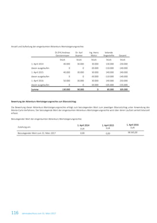 116 Jahresabschluss zum 31. März 2017
Anzahl und Aufteilung der eingeräumten Aktienkurs-Wertsteigerungsrechte:
DI (FH) Andreas
Gerstenmayer
Dr. Karl
Asamer
Ing. Heinz
Moitzi
leitende
Angestellte Gesamt
Stück Stück Stück Stück Stück
1. April 2014 40.000 30.000 30.000 130.000 230.000
davon ausgelaufen 0 0 -30.000 -110.000 -140.000
1. April 2015 40.000 30.000 30.000 140.000 240.000
davon ausgelaufen 0 0 -30.000 -110.000 -140.000
1. April 2016 50.000 30.000 30.000 140.000 250.000
davon ausgelaufen 0 0 -30.000 -105.000 -135.000
Summe 130.000 90.000 0 85.000 305.000
Bewertung der Aktienkurs-Wertsteigerungsrechte zum Bilanzstichtag:
Die Bewertung dieser Aktienkurs-Wertsteigerungsrechte erfolgt zum beizulegenden Wert zum jeweiligen Bilanzstichtag unter Anwendung des
Monte-Carlo-Verfahrens. Der beizulegende Wert der eingeräumten Aktienkurs-Wertsteigerungsrechte wird über deren Laufzeit verteilt bilanziell
erfasst.
Beizulegender Wert der eingeräumten Aktienkurs-Wertsteigerungsrechte:
Zuteilung am:
1. April 2014
EUR
1. April 2015
EUR
1. April 2016
EUR
Beizulegender Wert zum 31. März 2017 0,00 0,00 38.565,00
 