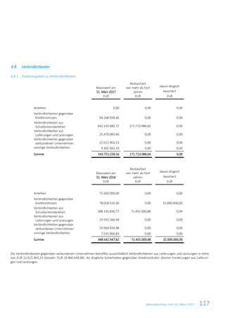 Jahresabschluss zum 31. März 2017 117
4.8. Verbindlichkeiten
4.8.1. Zusatzangaben zu Verbindlichkeiten
Bilanzwert am
31. März 2017
EUR
Restlaufzeit
von mehr als fünf
Jahren
EUR
davon dinglich
besichert
EUR
Anleihen 0,00 0,00 0,00
Verbindlichkeiten gegenüber
Kreditinstituten 44.168.928,46 0,00 0,00
Verbindlichkeiten aus
Schuldscheindarlehen 442.193.689,72 171.713.088,66 0,00
Verbindlichkeiten aus
Lieferungen und Leistungen 25.470.083,96 0,00 0,00
Verbindlichkeiten gegenüber
verbundenen Unternehmen 22.615.963,23 0,00 0,00
sonstige Verbindlichkeiten 9.302.563,19 0,00 0,00
Summe 543.751.228,56 171.713.088,66 0,00
Bilanzwert am
31. März 2016
EUR
Restlaufzeit
von mehr als fünf
Jahren
EUR
davon dinglich
besichert
EUR
Anleihen 75.500.000,00 0,00 0,00
Verbindlichkeiten gegenüber
Kreditinstituten 78.018.510,30 0,00 32.000.000,00
Verbindlichkeiten aus
Schuldscheindarlehen 288.335.830,77 71.455.000,88 0,00
Verbindlichkeiten aus
Lieferungen und Leistungen 19.292.266,94 0,00 0,00
Verbindlichkeiten gegenüber
verbundenen Unternehmen 19.960.434,98 0,00 0,00
sonstige Verbindlichkeiten 7.535.904,83 0,00 0,00
Summe 488.642.947,82 71.455.000,88 32.000.000,00
Die Verbindlichkeiten gegenüber verbundenen Unternehmen betreffen ausschließlich Verbindlichkeiten aus Lieferungen und Leistungen in Höhe
von EUR 22.615.963,23 (Vorjahr: EUR 19.960.434,98). Als dingliche Sicherheiten gegenüber Kreditinstituten dienten Forderungen aus Lieferun-
gen und Leistungen.
 