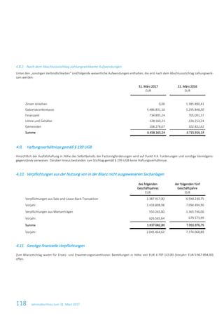 118 Jahresabschluss zum 31. März 2017
4.8.2. Nach dem Abschlussstichtag zahlungswirksame Aufwendungen
Unter den „sonstigen Verbindlichkeiten“ sind folgende wesentliche Aufwendungen enthalten, die erst nach dem Abschlussstichtag zahlungswirk-
sam werden:
31. März 2017
EUR
31. März 2016
EUR
Zinsen Anleihen 0,00 1.385.890,41
Gebietskrankenkasse 5.486.831,10 1.295.848,50
Finanzamt 734.895,24 705.091,37
Löhne und Gehälter 128.160,23 226.253,24
Gemeinden 108.278,67 102.832,62
Summe 6.458.165,24 3.715.916,14
4.9. Haftungsverhältnisse gemäß § 199 UGB
Hinsichtlich der Ausfallshaftung in Höhe des Selbstbehalts der Factoringforderungen wird auf Punkt 4.4. Forderungen und sonstige Vermögens-
gegenstände verwiesen. Darüber hinaus bestanden zum Stichtag gemäß § 199 UGB keine Haftungsverhältnisse.
4.10. Verpflichtungen aus der Nutzung von in der Bilanz nicht ausgewiesenen Sachanlagen
des folgenden
Geschäftsjahres
EUR
der folgenden fünf
Geschäftsjahre
EUR
Verpflichtungen aus Sale-and-Lease-Back-Transaktion 1.387.417,00 6.590.230,75
Vorjahr: 1.418.898,98 7.094.494,90
Verpflichtungen aus Mietverträgen 550.265,00 1.365.746,00
Vorjahr: 626.565,64 679.573,99
Summe 1.937.682,00 7.955.976,75
Vorjahr: 2.045.464,62 7.774.068,89
4.11. Sonstige finanzielle Verpflichtungen
Zum Bilanzstichtag waren für Ersatz- und Erweiterungsinvestitionen Bestellungen in Höhe von EUR 4.797.143,00 (Vorjahr: EUR 5.967.894,00)
offen.
 