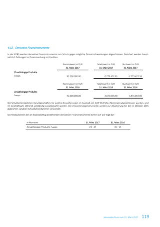 Jahresabschluss zum 31. März 2017 119
4.12. Derivative Finanzinstrumente
In der AT&S werden derivative Finanzinstrumente zum Schutz gegen mögliche Zinssatzschwankungen abgeschlossen. Gesichert werden haupt-
sächlich Zahlungen im Zusammenhang mit Krediten.
Nominalwert in EUR
31. März 2017
Marktwert in EUR
31. März 2017
Buchwert in EUR
31. März 2017
Zinsabhängige Produkte
Swaps 92.000.000,00 -2.773.422,93 -2.773.422,93
Nominalwert in EUR
31. März 2016
Marktwert in EUR
31. März 2016
Buchwert in EUR
31. März 2016
Zinsabhängige Produkte
Swaps 92.000.000,00 -3.871.064,90 -3.871.064,90
Die Schuldscheindarlehen (Grundgeschäfte), für welche Zinssicherungen im Ausmaß von EUR 92,0 Mio. (Nominale) abgeschlossen wurden, sind
im Geschäftsjahr 2015/16 vollständig zurückbezahlt worden. Die Zinssicherungsinstrumente werden zur Absicherung für die im Oktober 2015
platzierten variablen Schuldscheindarlehen verwendet.
Die Restlaufzeiten der am Bilanzstichtag bestehenden derivativen Finanzinstrumente stellen sich wie folgt dar:
in Monaten 31. März 2017 31. März 2016
Zinsabhängige Produkte: Swaps 23 - 47 35 - 59
 