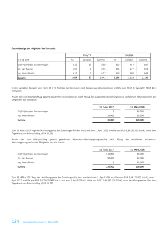 124 Jahresabschluss zum 31. März 2017
Gesamtbezüge der Mitglieder des Vorstands:
2016/17 2015/16
in Tsd. EUR fix variabel Summe fix variabel Summe
DI (FH) Andreas Gerstenmayer 532 37 569 430 457 887
Dr. Karl Asamer 455 0 455 376 277 653
Ing. Heinz Moitzi 417 0 417 360 289 649
Gesamt 1.404 37 1.441 1.166 1.023 2.189
In den variablen Bezügen von Herrn DI (FH) Andreas Gerstenmayer sind Bezüge aus Aktienoptionen in Höhe von TEUR 37 (Vorjahr: TEUR 111)
enthalten.
Anzahl der zum Bilanzstichtag gesamt gewährten Aktienoptionen nach Abzug der ausgeübten beziehungsweise verfallenen Aktienoptionen der
Mitglieder des Vorstands:
31. März 2017 31. März 2016
DI (FH) Andreas Gerstenmayer 0 60.000
Ing. Heinz Moitzi 30.000 60.000
Summe 30.000 120.000
Zum 31. März 2017 liegt der Ausübungspreis der Zuteilungen für den Vorstand vom 1. April 2012 in Höhe von EUR 9,86 (30.000 Stück) unter dem
Tageskurs zum Bilanzstichtag (EUR 10,29).
Anzahl der zum Bilanzstichtag gesamt gewährten Aktienkurs-Wertsteigerungsrechte nach Abzug der verfallenen Aktienkurs-
Wertsteigerungsrechte der Mitglieder des Vorstands:
31. März 2017 31. März 2016
DI (FH) Andreas Gerstenmayer 130.000 80.000
Dr. Karl Asamer 90.000 60.000
Ing. Heinz Moitzi 0 60.000
Summe 220.000 200.000
Zum 31. März 2017 liegt der Ausübungspreis der Zuteilungen für den Vorstand vom 1. April 2014 in Höhe von EUR 7,68 (70.000 Stück), vom 1.
April 2015 in Höhe von EUR 10,70 (70.000 Stück) und vom 1. April 2016 in Höhe von EUR 13,66 (80.000 Stück) unter beziehungsweise über dem
Tageskurs zum Bilanzstichtag (EUR 10,29).
 