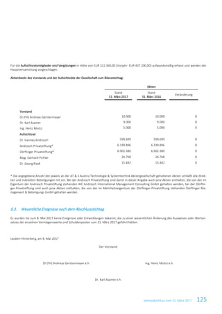 Jahresabschluss zum 31. März 2017 125
Für die Aufsichtsratsmitglieder sind Vergütungen in Höhe von EUR 322.360,00 (Vorjahr: EUR 437.200,00) aufwandsmäßig erfasst und werden der
Hauptversammlung vorgeschlagen.
Aktienbesitz des Vorstands und der Aufsichtsräte der Gesellschaft zum Bilanzstichtag:
Aktien
Stand
31. März 2017
Stand
31. März 2016
Veränderung
Vorstand
DI (FH) Andreas Gerstenmayer 10.000 10.000 0
Dr. Karl Asamer 9.000 9.000 0
Ing. Heinz Moitzi 5.000 5.000 0
Aufsichtsrat
Dr. Hannes Androsch 599.699 599.699 0
Androsch Privatstiftung* 6.339.896 6.339.896 0
Dörflinger Privatstiftung* 6.902.380 6.902.380 0
Mag. Gerhard Pichler 26.768 26.768 0
Dr. Georg Riedl 15.482 15.482 0
* Die angegebene Anzahl der jeweils an der AT & S Austria Technologie & Systemtechnik Aktiengesellschaft gehaltenen Aktien schließt alle direk-
ten und indirekten Beteiligungen mit ein. Bei der Androsch Privatstiftung sind damit in dieser Angabe auch jene Aktien enthalten, die von der im
Eigentum der Androsch Privatstiftung stehenden AIC Androsch International Management Consulting GmbH gehalten werden, bei der Dörflin-
ger-Privatstiftung sind auch jene Aktien enthalten, die von der im Mehrheitseigentum der Dörflinger-Privatstiftung stehenden Dörflinger Ma-
nagement & Beteiligungs GmbH gehalten werden.
6.3. Wesentliche Ereignisse nach dem Abschlussstichtag
Es wurden bis zum 8. Mai 2017 keine Ereignisse oder Entwicklungen bekannt, die zu einer wesentlichen Änderung des Ausweises oder Wertan-
satzes der einzelnen Vermögenswerte und Schuldenposten zum 31. März 2017 geführt hätten.
Leoben-Hinterberg, am 8. Mai 2017
Der Vorstand:
DI (FH) Andreas Gerstenmayer e.h. Ing. Heinz Moitzi e.h.
Dr. Karl Asamer e.h.
 