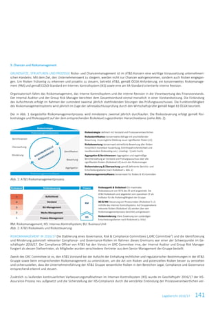 Lagebericht 2016/17 141
9. Chancen und Risikomanagement
GRUNDSÄTZE, STRUKTUREN UND PROZESSE Risiko- und Chancenmanagement ist im AT&S Konzern eine wichtige Voraussetzung unternehmeri-
schen Handelns. Mit dem Ziel, den Unternehmenswert zu steigern, werden nicht nur Chancen wahrgenommen, sondern auch Risiken eingegan-
gen. Um Risiken frühzeitig zu erkennen und proaktiv zu steuern, betreibt AT&S, gemäß ÖCGK-Anforderung, ein konzernweites Risikomanage-
ment (RM) und gemäß COSO-Standard ein Internes Kontrollsystem (IKS) sowie eine am IIA-Standard orientierte interne Revision.
Organisatorisch fallen das Risikomanagement, das Interne Kontrollsystem und die interne Revision in die Verantwortung des Finanzvorstands.
Der Internal Auditor und der Group Risk Manager berichten dem Gesamtvorstand einmal monatlich in einer Vorstandssitzung. Die Einbindung
des Aufsichtsrats erfolgt im Rahmen der zumindest zweimal jährlich stattfindenden Sitzungen des Prüfungsausschusses. Die Funktionsfähigkeit
des Risikomanagementsystems wird jährlich im Zuge der Jahresabschlussprüfung durch den Wirtschaftsprüfer gemäß Regel 83 ÖCGK beurteilt.
Der in Abb. 1 dargestellte Risikomanagementprozess wird mindestens zweimal jährlich durchlaufen. Die Risikosteuerung erfolgt gemäß Risi-
kostrategie und Risikoappetit auf der dem entsprechenden Risikolevel zugeordneten Hierarchieebene (siehe Abb. 2).
Abb. 1: AT&S Risikomanagementprozess
RM: Risikomanagement; IKS: Internes Kontrollsystem; BU: Business Unit
Abb. 2: AT&S Risikolevels und Risikosteuerung
RISIKOMANAGEMENT IN 2016/17 Die Etablierung eines Governance, Risk & Compliance Committees („GRC Committee“) und die Identifizierung
und Minderung potenziell relevanter Compliance- und Governance-Risiken im Rahmen dieses Gremiums war einer der Schwerpunkte im Ge-
schäftsjahr 2016/17. Der Compliance Officer von AT&S hat den Vorsitz im GRC Committee inne, der Internal Auditor und Group Risk Manager
fungiert als dessen Stellvertreter, als Mitglieder wurden verschiedene Vertreter aus dem Senior Management der Gruppe bestellt.
Zweck des GRC Committee ist es, den AT&S Vorstand bei der Aufsicht der Einhaltung rechtlicher und regulatorischer Bestimmungen in der AT&S
Gruppe sowie beim entsprechenden Risikomanagement zu unterstützen, um die Art von Risiken und potenziellen Risiken besser zu verstehen
und sicherzustellen, dass die Unternehmensführung der AT&S Gruppe wesentliche Risiken in den Bereichen Legal, Compliance und Governance
entsprechend erkennt und steuert.
Zusätzlich zu laufenden kontinuierlichen Verbesserungsmaßnahmen im Internen Kontrollsystem (IKS) wurde im Geschäftsjahr 2016/17 der IKS-
Assurance-Prozess neu aufgesetzt und die Sicherstellung der IKS-Compliance durch die verstärkte Einbindung der Prozessverantwortlichen ver-
 