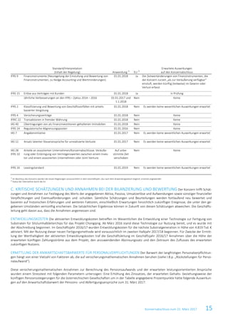Konzernabschluss zum 31. März 2017 15
Standard/Interpretation
(Inhalt der Regelung) Anwendung 1)
EU 2)
Erwartete Auswirkungen
auf den Konzernabschluss
IFRS 9 Finanzinstrumente (Neuregelung der Einstufung und Bewertung von
Finanzinstrumenten, zu Hedge Accounting und Wertminderungen)
01.01.2018 Ja Die Zeitwertänderungen von Finanzinstrumenten, die
der Konzern zurzeit „als zur Veräußerung verfügbar“
einstuft, werden künftig (teilweise) im Gewinn oder
Verlust erfasst
IFRS 15 Erlöse aus Verträgen mit Kunden 01.01.2018 Ja in Prüfung
Jährliche Verbesserungen an den IFRS – Zyklus 2014 – 2016 01.01.2017 und
1.1.2018
Nein Keine
IFRS 2 Klassifizierung und Bewertung von Geschäftsvorfällen mit anteils-
basierter Vergütung
01.01.2018 Nein Es werden keine wesentlichen Auswirkungen erwartet
IFRS 4 Versicherungsverträge 01.01.2018 Nein Keine
IFRIC 22 Transaktionen in fremder Währung 01.01.2018 Nein Keine
IAS 40 Übertragungen von als Finanzinvestitionen gehaltenen Immobilien 01.01.2018 Nein Keine
IFRS 14 Regulatorische Abgrenzungsposten 01.01.2016 Nein Keine
IAS 7 Angabeninitiative 01.01.2017 Nein Es werden keine wesentlichen Auswirkungen erwartet
IAS 12 Ansatz latenter Steueransprüche für unrealisierte Verluste 01.01.2017 Nein Es werden keine wesentlichen Auswirkungen erwartet
IAS 28
IFRS 10
Anteile an assoziierten Unternehmen/Konzernabschlüsse: Veräuße-
rung oder Einbringung von Vermögenswerten zwischen einem Inves-
tor und einem assoziierten Unternehmen oder Joint Venture
Auf unbe-
stimmte Zeit
verschoben
Nein Keine
IFRS 16 Leasingstandard 01.01.2019 Nein Es werden keine wesentlichen Auswirkungen erwartet
1)
Im Abschluss des Konzerns werden die neuen Regelungen voraussichtlich in dem Geschäftsjahr, das nach dem Anwendungsdatum beginnt, erstmals angewendet.
2)
Status der Übernahme durch die EU
KRITISCHE SCHÄTZUNGEN UND ANNAHMEN BEI DER BILANZIERUNG UND BEWERTUNG Der Konzern trifft Schät-C.
zungen und Annahmen zur Festlegung des Werts der angegebenen Aktiva, Passiva, Umsatzerlöse und Aufwendungen sowie sonstiger finanzieller
Verpflichtungen und Eventualforderungen und -schulden. Sämtliche Schätzungen und Beurteilungen werden fortlaufend neu bewertet und
basieren auf historischen Erfahrungen und weiteren Faktoren, einschließlich Erwartungen hinsichtlich zukünftiger Ereignisse, die unter den ge-
gebenen Umständen vernünftig erscheinen. Die tatsächlichen Ergebnisse können in Zukunft von diesen Schätzungen abweichen. Die Geschäfts-
leitung geht davon aus, dass die Annahmen angemessen sind.
ENTWICKLUNGSKOSTEN Die aktivierten Entwicklungskosten betreffen im Wesentlichen die Entwicklung einer Technologie zur Fertigung von
Substraten für Siliziumhalbleiterchips für das Projekt Chongqing. Ab März 2016 stand diese Technologie zur Nutzung bereit, und es wurde mit
der Abschreibung begonnen. Im Geschäftsjahr 2016/17 wurden Entwicklungskosten für die nächste Substratgeneration in Höhe von 4.819 Tsd. €
aktiviert. Mit der Nutzung dieser neuen Fertigungsmethode wird voraussichtlich im zweiten Halbjahr 2017/18 begonnen. Für Zwecke der Ermitt-
lung der Werthaltigkeit der aktivierten Entwicklungskosten traf die Geschäftsleitung im Geschäftsjahr 2016/17 Annahmen über die Höhe der
erwarteten künftigen Zahlungsströme aus dem Projekt, den anzuwendenden Abzinsungssatz und den Zeitraum des Zuflusses des erwarteten
zukünftigen Nutzens.
ERMITTLUNG DER ANWARTSCHAFTSBARWERTE FÜR PERSONALVERPFLICHTUNGEN Der Barwert der langfristigen Personalverpflichtun-
gen hängt von einer Vielzahl von Faktoren ab, die auf versicherungsmathematischen Annahmen beruhen (siehe I.B.p. „Rückstellungen für Perso-
nalaufwand“).
Diese versicherungsmathematischen Annahmen zur Berechnung des Pensionsaufwands und der erwarteten leistungsorientierten Ansprüche
wurden einem Stresstest mit folgenden Parametern unterzogen: Eine Erhöhung des Zinssatzes, der erwarteten Gehalts- beziehungsweise der
künftigen Pensionssteigerungen für die österreichischen Gesellschaften um in der Tabelle angegebene Prozentpunkte hätte folgende Auswirkun-
gen auf den Anwartschaftsbarwert der Pensions- und Abfertigungsansprüche zum 31. März 2017:
 