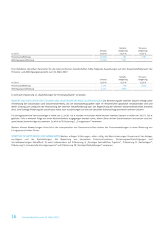 16 Konzernabschluss zum 31. März 2017
Zinssatz
Gehalts-
steigerung
Pensions-
steigerung
in Tsd. € +0,50 % +0,25 % +0,25 %
Pensionsverpflichtung (1.032) 80 478
Abfertigungsverpflichtung (1.034) 524 –
Eine Reduktion derselben Parameter für die österreichischen Gesellschaften hätte folgende Auswirkungen auf den Anwartschaftsbarwert der
Pensions- und Abfertigungsansprüche zum 31. März 2017:
Zinssatz
Gehalts-
steigerung
Pensions-
steigerung
in Tsd. € -0,50 % -0,25 % -0,25 %
Pensionsverpflichtung 1.159 (78) (456)
Abfertigungsverpflichtung 1.121 (506) –
Es wird auf Erläuterung 17 „Rückstellungen für Personalaufwand“ verwiesen.
BEWERTUNG DER LATENTEN STEUERN UND LAUFENDEN ERTRAGSTEUERSCHULDEN Die Berechnung der latenten Steuern erfolgt unter
Anwendung der Steuersätze (und Steuervorschriften), die am Bilanzstichtag gelten oder im Wesentlichen gesetzlich verabschiedet sind und
deren Geltung zum Zeitpunkt der Realisierung der latenten Steuerforderung bzw. der Begleichung der latenten Steuerverbindlichkeit erwartet
wird. Eine künftige Änderung der Steuersätze hätte auch Auswirkungen auf die zum aktuellen Bilanzstichtag aktivierten latenten Steuern.
Für ertragsteuerliche Verlustvorträge in Höhe von 213.630 Tsd. € wurden im Konzern keine aktiven latenten Steuern in Höhe von 38.071 Tsd. €
gebildet. Falls in weiterer Folge von einer Realisierbarkeit ausgegangen werden sollte, wären diese aktiven Steuerlatenzen anzusetzen und ent-
sprechende Steuererträge auszuweisen. Es wird auf Erläuterung 7 „Ertragsteuern“ verwiesen.
Weiters können Abweichungen hinsichtlich der Interpretation von Steuervorschriften seitens der Finanzverwaltungen zu einer Änderung von
Ertragsteuerschulden führen.
SONSTIGE SCHÄTZUNGEN UND ANNAHMEN Weiters erfolgen Schätzungen, sofern nötig, die Wertminderungen (Impairment) des Anlage-
vermögens und der Rückstellungen, die Bewertung von derivativen Finanzinstrumenten, Forderungswertberichtigungen und
Vorratsbewertungen betreffend. Es wird insbesondere auf Erläuterung 4 „Sonstiges betriebliches Ergebnis“, Erläuterung 8 „Sachanlagen“,
Erläuterung 9 „Immaterielle Vermögenswerte“ und Erläuterung 18 „Sonstige Rückstellungen“ verwiesen.
 