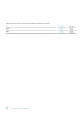 18 Konzernabschluss zum 31. März 2017
Sachanlagen und immaterielle Vermögenswerte nach dem Sitz der jeweiligen Gesellschaft:
in Tsd. € 31.03.2017 31.03.2016
Österreich 69.039 66.054
China 822.422 696.534
Übrige 33.289 30.309
Summe 924.750 792.897
 
