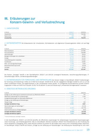 Konzernabschluss zum 31. März 2017 19
1. UMSATZERLÖSE
in Tsd. € 2016/17 2015/16
Haupterlöse 814.698 762.646
Nebenerlöse 208 233
Umsatzerlöse 814.906 762.879
2. AUFWANDSARTEN Die Aufwandsarten der Umsatzkosten, Vertriebskosten und allgemeinen Verwaltungskosten stellen sich wie folgt
dar:
in Tsd. € 2016/17 2015/16
Materialaufwand 320.186 267.806
Personalaufwand 206.051 160.898
Abschreibungen 124.489 79.679
Bezogene Leistungen inkl. Leiharbeiter 27.675 46.405
Energie 46.579 41.415
Instandhaltung (inkl. Ersatzteile) 53.831 47.022
Frachtkosten 15.563 14.845
Miet- und Leasingaufwendungen 6.708 5.634
Bestandsveränderung Vorräte (4.322) (3.023)
Sonstiges 21.087 14.566
Summe 817.847 675.247
Die Position „Sonstiges“ betrifft in den Geschäftsjahren 2016/17 und 2015/16 vorwiegend Reisekosten, Versicherungsaufwendungen, IT-
Serviceleistungen, Rechts- und Beratungsaufwendungen.
3. AUFWENDUNGEN FÜR FORSCHUNG UND ENTWICKLUNG Der Konzern tätigte im Geschäftsjahr 2016/17 Aufwendungen
für Forschung und Entwicklung in Höhe von 57.950 Tsd. € (Vorjahr: 34.428 Tsd. €). Bei den angegebenen Beträgen handelt es sich nur um die
direkt zuordenbaren Kosten, die ergebniswirksam in den Umsatzkosten erfasst werden. Im vorliegenden Konzernabschluss wurden Entwick-
lungskosten in Höhe von 4.819 Tsd. € (Vorjahr: 61.052 Tsd. €) aktiviert. Es wird auf Erläuterung 9 „Immaterielle Vermögenswerte“ verwiesen.
4. SONSTIGES BETRIEBLICHES ERGEBNIS
in Tsd. € 2016/17 2015/16
Erträge aus der Auflösung von Investitionszuschüssen aus öffentlichen Mitteln 830 191
Öffentliche Zuwendungen für Aufwendungen 3.468 3.194
Erträge/(Aufwendungen) aus Wechselkursdifferenzen 2.566 52
Erträge aus der Auflösung von Rückstellungen 7.250 –
Übrige Erträge 1.880 420
Sonstiger betrieblicher Ertrag 15.994 3.857
Wertminderungen von Sachanlagen 1)
– (3.113)
Anlaufverluste (6.387) (10.774)
Gewinne/(Verluste) aus Anlagenabgängen (17) (633)
Sonstiger betrieblicher Aufwand (6.404) (14.520)
Sonstiges betriebliches Ergebnis 9.590 (10.663)
1)
Es wird auf Erläuterung 8 „Sachanlagen“ verwiesen.
In den Geschäftsjahren 2016/17 und 2015/16 betreffen die öffentlichen Zuwendungen für Aufwendungen hauptsächlich Exportvergütungen
sowie Forschungs- und Entwicklungsprämien. Wie im Geschäftsjahr 2015/16 resultierten 2016/17 die Anlaufverluste aus der Errichtung des
neuen Standortes in Chongqing, China, sowie 2015/16 zusätzlich aus Kosten für den Aufbau einer neuen Linie in Hinterberg-Leoben, Österreich.
Im Geschäftsjahr 2016/17 betrifft die Position „Erträge aus der Auflösung von Rückstellungen“ die Auflösung der Rückstellung für nicht mehr
III. Erläuterungen zur
Konzern-Gewinn- und Verlustrechnung
 