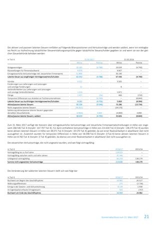 Konzernabschluss zum 31. März 2017 21
Die aktiven und passiven latenten Steuern entfallen auf folgende Bilanzpositionen und Verlustvorträge und werden saldiert, wenn ein einklagba-
res Recht zur Aufrechnung tatsächlicher Steuererstattungsansprüche gegen tatsächliche Steuerschulden gegeben ist und wenn sie von der glei-
chen Steuerbehörde behoben werden:
in Tsd. € 31.03.2017 31.03.2016
Aktiva Passiva Aktiva Passiva
Anlagevermögen 26.183 (4.788) 26.639 (4.740)
Rückstellungen für Personalaufwand 4.070 – 4.607 –
Ertragsteuerliche Verlustvorträge inkl. steuerlicher Firmenwerte 51.800 – 36.190 –
Latente Steuer aus langfristigen Vermögenswerten/Schulden 82.053 (4.788) 67.436 (4.740)
Vorräte 4.522 – 3.505 –
Forderungen aus Lieferungen und Leistungen
und sonstige Forderungen 12 – 8 –
Verbindlichkeiten aus Lieferungen und Leistungen
und sonstige Verbindlichkeiten 1.310 – 1.871 –
Übrige 2.437 (56) 466 (150)
Temporäre Differenzen aus Anteilen an Tochterunternehmen – (4.700) – (8.844)
Latente Steuer aus kurzfristigen Vermögenswerten/Schulden 8.281 (4.756) 5.850 (8.994)
Aktive/passive latente Steuern 90.334 (9.544) 73.286 (13.734)
Nicht angesetzte latente Steuern (46.831) – (34.570) –
Saldierung aktive/passive latente Steuern gegenüber
derselben Steuerbehörde (4.844) 4.844 (4.890) 4.890
Aktive/passive latente Steuern, saldiert 38.659 (4.700) 33.826 (8.844)
Zum 31. März 2017 verfügt der Konzern über ertragsteuerliche Verlustvorträge und steuerliche Firmenwertabschreibungen in Höhe von insge-
samt 268.546 Tsd. € (Vorjahr: 147.797 Tsd. €). Für darin enthaltene Verlustvorträge in Höhe von 213.630 Tsd. € (Vorjahr: 138.279 Tsd. €) wurden
keine aktiven latenten Steuern in Höhe von 38.071 Tsd. € (Vorjahr: 34.570 Tsd. €) gebildet, da von einer Realisierbarkeit in absehbarer Zeit nicht
auszugehen ist. Zusätzlich wurden für temporäre Differenzen in Höhe von 58.398 Tsd. € (Vorjahr: 0 Tsd. €) keine aktiven latenten Steuern in
Höhe von 8.760 Tsd. € (Vorjahr: 0 Tsd. €) gebildet, da ebenso von einer Realisierbarkeit in absehbarer Zeit nicht auszugehen ist.
Die steuerlichen Verlustvorträge, die nicht angesetzt wurden, sind wie folgt vortragsfähig:
in Tsd. € 2016/17 2015/16
Vortragsfähig bis zu fünf Jahre 118.025 –
Vortragsfähig zwischen sechs und zehn Jahren 35.346 –
Unbegrenzt vortragsfähig 60.259 138.279
Summe nicht angesetzter Verlustvorträge 213.630 138.279
Die Veränderung der saldierten latenten Steuern stellt sich wie folgt dar:
in Tsd. € 2016/17 2015/16
Buchwert am Beginn des Geschäftsjahres 24.982 26.527
Währungsdifferenzen 275 (3.736)
Ertrag in der Gewinn- und Verlustrechnung 8.139 2.938
Im Eigenkapital erfasste Ertragsteuern 563 (747)
Buchwert am Ende des Geschäftsjahres 33.959 24.982
 