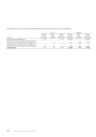 22 Konzernabschluss zum 31. März 2017
Die Ertragsteuern in Zusammenhang mit den Bestandteilen des sonstigen Ergebnisses stellen sich wie folgt dar:
2016/17 2015/16
in Tsd. €
Ertrag/
(Aufwand)
vor Steuern
Steuer-
ertrag/
(-aufwand)
Ertrag/
(Aufwand)
nach Steuern
Ertrag/
(Aufwand)
vor Steuern
Steuer-
ertrag/
(-aufwand)
Ertrag/
(Aufwand)
nach Steuern
Währungsumrechnungsdifferenzen 2.906 – 2.906 (82.521) – (82.521)
Gewinne/(Verluste) aus der Bewertung von Sicherungs-
instrumenten aus der Absicherung von Zahlungsströmen – (1) (1) 3.775 (944) 2.831
Umbewertung von Verpflichtungen aus Leistungen an
Arbeitnehmer nach Beendigung des Arbeitsverhältnisses 4.572 564 5.136 2.462 197 2.659
Sonstiges Ergebnis 7.478 563 8.041 (76.284) (747) (77.031)
 