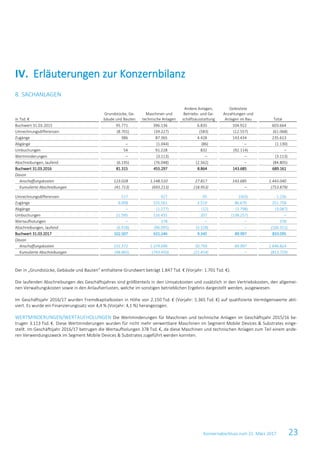 Konzernabschluss zum 31. März 2017 23
8. SACHANLAGEN
in Tsd. €
Grundstücke, Ge-
bäude und Bauten
Maschinen und
technische Anlagen
Andere Anlagen,
Betriebs- und Ge-
schäftsausstattung
Geleistete
Anzahlungen und
Anlagen im Bau Total
Buchwert 31.03.2015 95.771 396.136 6.835 104.922 603.664
Umrechnungsdifferenzen (8.701) (39.227) (583) (12.557) (61.068)
Zugänge 386 87.365 4.428 143.434 235.613
Abgänge ‒ (1.044) (86) ‒ (1.130)
Umbuchungen 54 91.228 832 (92.114) ‒
Wertminderungen ‒ (3.113) ‒ ‒ (3.113)
Abschreibungen, laufend (6.195) (76.048) (2.562) ‒ (84.805)
Buchwert 31.03.2016 81.315 455.297 8.864 143.685 689.161
Davon
Anschaffungskosten 123.028 1.148.510 27.817 143.685 1.443.040
Kumulierte Abschreibungen (41.713) (693.213) (18.953) ‒ (753.879)
Umrechnungsdifferenzen 517 927 95 (303) 1.236
Zugänge 6.008 155.561 3.519 86.670 251.758
Abgänge ‒ (1.277) (12) (1.798) (3.087)
Umbuchungen 21.595 116.455 207 (138.257) ‒
Wertaufholungen ‒ 378 ‒ ‒ 378
Abschreibungen, laufend (6.928) (96.095) (3.328) ‒ (106.351)
Buchwert 31.03.2017 102.507 631.246 9.345 89.997 833.095
Davon
Anschaffungskosten 151.372 1.374.696 30.759 89.997 1.646.824
Kumulierte Abschreibungen (48.865) (743.450) (21.414) ‒ (813.729)
Der in „Grundstücke, Gebäude und Bauten“ enthaltene Grundwert beträgt 1.847 Tsd. € (Vorjahr: 1.701 Tsd. €).
Die laufenden Abschreibungen des Geschäftsjahres sind größtenteils in den Umsatzkosten und zusätzlich in den Vertriebskosten, den allgemei-
nen Verwaltungskosten sowie in den Anlaufverlusten, welche im sonstigen betrieblichen Ergebnis dargestellt werden, ausgewiesen.
Im Geschäftsjahr 2016/17 wurden Fremdkapitalkosten in Höhe von 2.150 Tsd. € (Vorjahr: 5.365 Tsd. €) auf qualifizierte Vermögenswerte akti-
viert. Es wurde ein Finanzierungssatz von 4,4 % (Vorjahr: 4,1 %) herangezogen.
WERTMINDERUNGEN/WERTAUFHOLUNGEN Die Wertminderungen für Maschinen und technische Anlagen im Geschäftsjahr 2015/16 be-
trugen 3.113 Tsd. €. Diese Wertminderungen wurden für nicht mehr verwertbare Maschinen im Segment Mobile Devices & Substrates einge-
stellt. Im Geschäftsjahr 2016/17 betrugen die Wertaufholungen 378 Tsd. €, da diese Maschinen und technischen Anlagen zum Teil einem ande-
ren Verwendungszweck im Segment Mobile Devices & Substrates zugeführt werden konnten.
IV. Erläuterungen zur Konzernbilanz
 