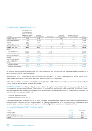 24 Konzernabschluss zum 31. März 2017
9. IMMATERIELLE VERMÖGENSWERTE
in Tsd. €
Gewerbliche Schutz-
rechte und ähnliche
Rechte und Vorteile
sowie daraus abgelei-
tete Lizenzen
Aktivierte
Entwicklungskosten Firmenwerte
Geleistete
Anzahlungen
Sonstiges immateriel-
les Anlagevermögen Total
Buchwert 31.03.2015 2.236 35.283 ‒ 7.692 ‒ 45.211
Umrechnungsdifferenzen (52) (6.204) ‒ 12 ‒ (6.244)
Zugänge 5.877 61.052 ‒ 87 354 67.370
Umbuchungen 7.791 ‒ ‒ (7.791) ‒ ‒
Abschreibungen, laufend (930) (1.317) ‒ ‒ (354) (2.601)
Buchwert 31.03.2016 14.922 88.814 ‒ ‒ ‒ 103.736
Davon
Anschaffungskosten 29.987 90.065 7.132 ‒ ‒ 127.184
Kumulierte Abschreibungen (15.065) (1.251) (7.132) ‒ ‒ (23.448)
Umrechnungsdifferenzen 10 (205) ‒ ‒ ‒ (195)
Zugänge 1.375 4.819 ‒ ‒ 231 6.425
Abschreibungen, laufend (3.108) (14.972) ‒ ‒ (231) (18.311)
Buchwert 31.03.2017 13.199 78.456 ‒ ‒ ‒ 91.655
Davon
Anschaffungskosten 31.212 94.681 7.743 ‒ ‒ 133.636
Kumulierte Abschreibungen (18.013) (16.225) (7.743) ‒ ‒ (41.981)
Die laufenden Abschreibungen des Geschäftsjahres sind in den Umsatzkosten, den Vertriebskosten, den allgemeinen Verwaltungskosten und in
dem sonstigen betrieblichen Ergebnis ausgewiesen.
Im Geschäftsjahr 2016/17 wurden Entwicklungskosten in Höhe von 4.819 Tsd. € für die nächste Substrategeneration aktiviert. Mit der Serien-
produktion wird voraussichtlich in der zweiten Jahreshälfte des Geschäftsjahres 2017/18 begonnen.
Im Geschäftsjahr 2016/17 wurden keine Fremdkapitalkosten (Vorjahr: 1.255 Tsd. €) auf aktivierte Entwicklungskosten aktiviert. Im Geschäftsjahr
2015/16 wurde ein Finanzierungssatz von 4,1 % herangezogen.
WERTMINDERUNGEN Im Geschäftsjahr 2016/17 war keine Wertminderung für immaterielle Vermögenswerte anzusetzen. Der Wertminde-
rungstest für die zahlungsmittelgenerierende Einheit Substrate für das noch nicht abgeschlossene Entwicklungsprojekt der nächsten Substrat-
generation basiert auf Berechnungen des Nutzungswerts. Die Bestimmung des Nutzungswerts erfolgt jährlich mittels eines DCF-Verfahrens. Die
wesentlichen Bewertungsannahmen dabei sind:
 Langfristige Wachstumsrate: 0 %
 (Vorsteuer-)Diskontierungszins: 10,6 %
Aufgrund der Langfristigkeit des Projekts und um die in den zukünftigen Perioden erwarteten Mittelabflüsse aus dem Substratgeschäft adäquat
zu berücksichtigen, wurden der Ermittlung des Nutzungswerts die erwarteten Zahlungsströme für die nächsten neun Jahre zugrunde gelegt. Eine
Betrachtung über einen kürzeren Zeitraum würde zu einer unverhältnismäßig erhöhten Gewichtung der Mittelzuflüsse führen.
10. SONSTIGE LANGFRISTIGE VERMÖGENSWERTE
in Tsd. € 31.03.2017 31.03.2016
Vorauszahlungen 5.919 6.081
Gegebene Kautionen 6.164 5.477
Sonstige langfristige Forderungen 53.698 27.961
Buchwert 65.781 39.519
 