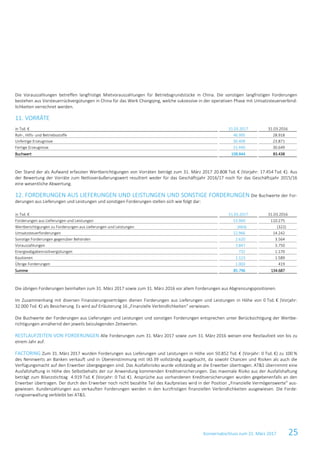 Konzernabschluss zum 31. März 2017 25
Die Vorauszahlungen betreffen langfristige Mietvorauszahlungen für Betriebsgrundstücke in China. Die sonstigen langfristigen Forderungen
bestehen aus Vorsteuerrückvergütungen in China für das Werk Chongqing, welche sukzessive in der operativen Phase mit Umsatzsteuerverbind-
lichkeiten verrechnet werden.
11. VORRÄTE
in Tsd. € 31.03.2017 31.03.2016
Roh-, Hilfs- und Betriebsstoffe 46.995 28.918
Unfertige Erzeugnisse 30.409 23.871
Fertige Erzeugnisse 31.440 30.649
Buchwert 108.844 83.438
Der Stand der als Aufwand erfassten Wertberichtigungen von Vorräten beträgt zum 31. März 2017 20.808 Tsd. € (Vorjahr: 17.454 Tsd. €). Aus
der Bewertung der Vorräte zum Nettoveräußerungswert resultiert weder für das Geschäftsjahr 2016/17 noch für das Geschäftsjahr 2015/16
eine wesentliche Abwertung.
12. FORDERUNGEN AUS LIEFERUNGEN UND LEISTUNGEN UND SONSTIGE FORDERUNGEN Die Buchwerte der For-
derungen aus Lieferungen und Leistungen und sonstigen Forderungen stellen sich wie folgt dar:
in Tsd. € 31.03.2017 31.03.2016
Forderungen aus Lieferungen und Leistungen 53.969 110.275
Wertberichtigungen zu Forderungen aus Lieferungen und Leistungen (464) (322)
Umsatzsteuerforderungen 22.966 14.242
Sonstige Forderungen gegenüber Behörden 2.620 3.564
Vorauszahlungen 3.847 3.750
Energieabgabenrückvergütungen 732 1.170
Kautionen 1.123 1.589
Übrige Forderungen 1.003 419
Summe 85.796 134.687
Die übrigen Forderungen beinhalten zum 31. März 2017 sowie zum 31. März 2016 vor allem Forderungen aus Abgrenzungspositionen.
Im Zusammenhang mit diversen Finanzierungsverträgen dienen Forderungen aus Lieferungen und Leistungen in Höhe von 0 Tsd. € (Vorjahr:
32.000 Tsd. €) als Besicherung. Es wird auf Erläuterung 16 „Finanzielle Verbindlichkeiten“ verwiesen.
Die Buchwerte der Forderungen aus Lieferungen und Leistungen und sonstigen Forderungen entsprechen unter Berücksichtigung der Wertbe-
richtigungen annähernd den jeweils beizulegenden Zeitwerten.
RESTLAUFZEITEN VON FORDERUNGEN Alle Forderungen zum 31. März 2017 sowie zum 31. März 2016 weisen eine Restlaufzeit von bis zu
einem Jahr auf.
FACTORING Zum 31. März 2017 wurden Forderungen aus Lieferungen und Leistungen in Höhe von 50.852 Tsd. € (Vorjahr: 0 Tsd. €) zu 100 %
des Nennwerts an Banken verkauft und in Übereinstimmung mit IAS 39 vollständig ausgebucht, da sowohl Chancen und Risiken als auch die
Verfügungsmacht auf den Erwerber übergegangen sind. Das Ausfallsrisiko wurde vollständig an die Erwerber übertragen. AT&S übernimmt eine
Ausfallshaftung in Höhe des Selbstbehalts der zur Anwendung kommenden Kreditversicherungen. Das maximale Risiko aus der Ausfallshaftung
beträgt zum Bilanzstichtag 4.919 Tsd. € (Vorjahr: 0 Tsd. €). Ansprüche aus vorhandenen Kreditversicherungen wurden gegebenenfalls an den
Erwerber übertragen. Der durch den Erwerber noch nicht bezahlte Teil des Kaufpreises wird in der Position „Finanzielle Vermögenswerte“ aus-
gewiesen. Kundenzahlungen aus verkauften Forderungen werden in den kurzfristigen finanziellen Verbindlichkeiten ausgewiesen. Die Forde-
rungsverwaltung verbleibt bei AT&S.
 