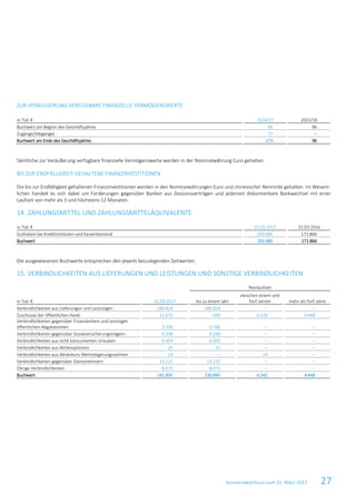 Konzernabschluss zum 31. März 2017 27
ZUR VERÄUSSERUNG VERFÜGBARE FINANZIELLE VERMÖGENSWERTE
in Tsd. € 2016/17 2015/16
Buchwert am Beginn des Geschäftsjahres 96 96
Zugänge/(Abgänge) 77 –
Buchwert am Ende des Geschäftsjahres 173 96
Sämtliche zur Veräußerung verfügbare finanzielle Vermögenswerte werden in der Nominalwährung Euro gehalten.
BIS ZUR ENDFÄLLIGKEIT GEHALTENE FINANZINVESTITIONEN
Die bis zur Endfälligkeit gehaltenen Finanzinvestitionen werden in den Nominalwährungen Euro und chinesischer Renminbi gehalten. Im Wesent-
lichen handelt es sich dabei um Forderungen gegenüber Banken aus Zessionsverträgen und jederzeit diskontierbare Bankwechsel mit einer
Laufzeit von mehr als 3 und höchstens 12 Monaten.
14. ZAHLUNGSMITTEL UND ZAHLUNGSMITTELÄQUIVALENTE
in Tsd. € 31.03.2017 31.03.2016
Guthaben bei Kreditinstituten und Kassenbestand 203.485 171.866
Buchwert 203.485 171.866
Die ausgewiesenen Buchwerte entsprechen den jeweils beizulegenden Zeitwerten.
15. VERBINDLICHKEITEN AUS LIEFERUNGEN UND LEISTUNGEN UND SONSTIGE VERBINDLICHKEITEN
Restlaufzeit
in Tsd. € 31.03.2017 bis zu einem Jahr
zwischen einem und
fünf Jahren mehr als fünf Jahre
Verbindlichkeiten aus Lieferungen und Leistungen 189.824 189.824 ‒ ‒
Zuschüsse der öffentlichen Hand 11.675 699 6.528 4.448
Verbindlichkeiten gegenüber Finanzämtern und sonstigen
öffentlichen Abgabestellen 3.706 3.706 ‒ ‒
Verbindlichkeiten gegenüber Sozialversicherungsträgern 9.338 9.338 ‒ ‒
Verbindlichkeiten aus nicht konsumierten Urlauben 6.059 6.059 ‒ ‒
Verbindlichkeiten aus Aktienoptionen 25 25 ‒ ‒
Verbindlichkeiten aus Aktienkurs-Wertsteigerungsrechten 14 ‒ 14 ‒
Verbindlichkeiten gegenüber Dienstnehmern 13.121 13.121 ‒ ‒
Übrige Verbindlichkeiten 8.073 8.073 ‒ ‒
Buchwert 241.835 230.845 6.542 4.448
 