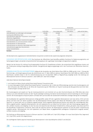 28 Konzernabschluss zum 31. März 2017
Restlaufzeit
in Tsd. € 31.03.2016 bis zu einem Jahr
zwischen einem und
fünf Jahren mehr als fünf Jahre
Verbindlichkeiten aus Lieferungen und Leistungen 130.668 130.668 ‒ ‒
Zuschüsse der öffentlichen Hand 7.164 152 3.851 3.161
Verbindlichkeiten gegenüber Finanzämtern und sonstigen
öffentlichen Abgabestellen 4.131 4.131 ‒ ‒
Verbindlichkeiten gegenüber Sozialversicherungsträgern 3.888 3.888 ‒ ‒
Verbindlichkeiten aus nicht konsumierten Urlauben 5.856 5.856 ‒ ‒
Verbindlichkeiten aus Aktienoptionen 207 207 ‒ ‒
Verbindlichkeiten aus Aktienkurs-Wertsteigerungsrechten 743 ‒ 743 ‒
Verbindlichkeiten gegenüber Dienstnehmern 25.842 25.842 ‒ ‒
Übrige Verbindlichkeiten 9.513 9.513 ‒ ‒
Buchwert 188.012 180.257 4.594 3.161
Die Buchwerte der ausgewiesenen Verbindlichkeiten entsprechen annähernd den jeweils beizulegenden Zeitwerten.
ZUSCHÜSSE DER ÖFFENTLICHEN HAND Die Zuschüsse der öffentlichen Hand betreffen großteils Zuschüsse für Bodennutzungsrechte und
Sachanlagevermögen und werden entsprechend der Nutzungsdauer der zugehörigen Sachanlagen ertragswirksam aufgelöst.
Weiters hat der Konzern für mehrere Forschungsprojekte Zuschüsse für Projektkosten erhalten, die entsprechend den angefallenen Kosten und
der Förderquote anteilig ertragsmäßig erfasst werden. Dazugehörende Abgrenzungsbeträge sind in den Zuschüssen der öffentlichen Hand ent-
halten.
VERBINDLICHKEITEN AUS AKTIENOPTIONEN Aufgrund des Auslaufens des Stock-Option-Plans (2005 bis 2008) wurde in der 1. Sitzung des
Nominierungs- und Vergütungsausschusses des Aufsichtsrats vom 17. März 2009 ein weiterer Stock-Option-Plan (SOP 2009 von 2009 bis 2012)
beschlossen, nachdem dieser in der 55. Aufsichtsratssitzung vom 16. Dezember 2008 zur Begutachtung vorgelegt wurde. Die Zuteilung von
Aktienoptionen konnte im Zeitraum zwischen 1. April 2009 und 1. April 2012 erfolgen.
Jede dieser Optionen berechtigt entweder
 zum Erwerb von Aktien (Equity-settled Share-based Payment Transactions) oder
 zu einem Barausgleich (Cash-settled Share-based Payment Transactions), der in Höhe des Differenzbetrags zwischen dem Ausübungspreis und
dem Schlusskurs der AT&S Aktie an der Börse der Hauptnotierung der AT&S Aktie am Tag der Ausübung des Bezugsrechtes durch den Opti-
onsberechtigten verlangt werden kann.
Der Ausübungspreis wird jeweils am Tag der Zuteilung bestimmt und errechnet sich aus dem Durchschnittspreis der AT&S Aktie über einen
Zeitraum von sechs Kalendermonaten vor dem Tag der jeweiligen Zuteilung. Auf diesen Durchschnittspreis wird ein Aufschlag von 10 % hinzuge-
rechnet. Der Ausübungspreis entspricht jedoch zumindest dem auf eine Aktie der Gesellschaft entfallenden anteiligen Betrag des Grundkapitals.
Die Ausübbarkeit der zugeteilten Aktienoptionen erfolgt gestaffelt, wobei 20 % der zugeteilten Aktienoptionen nach zwei Jahren, 30 % nach drei
Jahren und 50 % nach vier Jahren ausübbar sind. Die Aktienoptionen können jeweils nach Ablauf der Wartefrist, jedoch nicht während einer
Sperrfrist, zur Gänze oder auch nur teilweise ausgeübt werden. Nicht ausgeübte Aktienoptionen können nach Ablauf der nächstfolgenden War-
tefrist ausgeübt werden. Zugeteilte Aktienoptionen, die nicht spätestens bis zum Ablauf von fünf Jahren nach dem Zuteilungstag ausgeübt wer-
den, verfallen ersatzlos und endgültig. Für den Fall, dass eine Sperrfrist das Ende dieser Fünfjahresfrist umfasst, gilt jedoch, dass diese Sperrfrist
die betreffende Fünfjahresfrist unterbricht. Nach Ende der Sperrfrist können die Aktienoptionen weiterhin für die Zeit dieser Unterbrechung
ausgeübt werden. Aktienoptionen, die nicht spätestens zum Ablauf dieser so gegebenenfalls verlängerten Fünfjahresfrist ausgeübt werden,
verfallen ersatzlos und endgültig.
Die Zuteilung von Aktienoptionen konnte im Zeitraum zwischen 1. April 2009 und 1. April 2012 erfolgen. Ein neuer Stock-Option-Plan, beginnend
mit 1. April 2013, wurde nicht abgeschlossen.
Die nachfolgende Tabelle zeigt die Entwicklung der Aktienoptionen in den Geschäftsjahren 2016/17 und 2015/16.
 