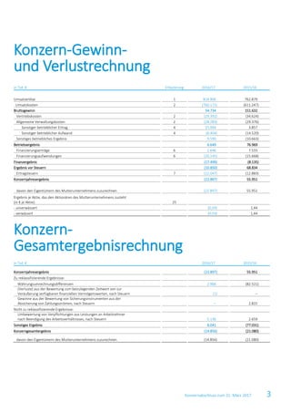 Konzernabschluss zum 31. März 2017 3
in Tsd. € Erläuterung 2016/17 2015/16
Umsatzerlöse 1 814.906 762.879
Umsatzkosten 2 (760.172) (611.247)
Bruttogewinn 54.734 151.632
Vertriebskosten 2 (29.392) (34.624)
Allgemeine Verwaltungskosten 2 (28.283) (29.376)
Sonstiger betrieblicher Ertrag 4 15.994 3.857
Sonstiger betrieblicher Aufwand 4 (6.404) (14.520)
Sonstiges betriebliches Ergebnis 9.590 (10.663)
Betriebsergebnis 6.649 76.969
Finanzierungserträge 6 2.646 7.533
Finanzierungsaufwendungen 6 (20.145) (15.668)
Finanzergebnis (17.499) (8.135)
Ergebnis vor Steuern (10.850) 68.834
Ertragsteuern 7 (12.047) (12.883)
Konzernjahresergebnis (22.897) 55.951
davon den Eigentümern des Mutterunternehmens zuzurechnen (22.897) 55.951
Ergebnis je Aktie, das den Aktionären des Mutterunternehmens zusteht
(in € je Aktie): 25
- unverwässert (0,59) 1,44
- verwässert (0,59) 1,44
Konzern-
Gesamtergebnisrechnung
in Tsd. € 2016/17 2015/16
Konzernjahresergebnis (22.897) 55.951
Zu reklassifizierende Ergebnisse:
Währungsumrechnungsdifferenzen 2.906 (82.521)
(Verluste) aus der Bewertung zum beizulegenden Zeitwert von zur
Veräußerung verfügbaren finanziellen Vermögenswerten, nach Steuern (1) –
Gewinne aus der Bewertung von Sicherungsinstrumenten aus der
Absicherung von Zahlungsströmen, nach Steuern – 2.831
Nicht zu reklassifizierende Ergebnisse: 5.136 2659
Umbewertung von Verpflichtungen aus Leistungen an Arbeitnehmer
nach Beendigung des Arbeitsverhältnisses, nach Steuern 5.136 2.659
Sonstiges Ergebnis 8.041 (77.031)
Konzerngesamtergebnis (14.856) (21.080)
davon den Eigentümern des Mutterunternehmens zuzurechnen (14.856) (21.080)
Konzern-Gewinn-
und Verlustrechnung
 