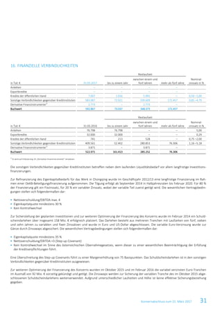 Konzernabschluss zum 31. März 2017 31
16. FINANZIELLE VERBINDLICHKEITEN
Restlaufzeit
in Tsd. € 31.03.2017 bis zu einem Jahr
zwischen einem und
fünf Jahren mehr als fünf Jahre
Nominal-
zinssatz in %
Anleihen – – – –
Exportkredite – – – –
Kredite der öffentlichen Hand 7.007 1.016 5.991 – 0,50 –1,00
Sonstige Verbindlichkeiten gegenüber Kreditinstituten 583.087 72.021 339.609 171.457 0,85 –4,79
Derivative Finanzinstrumente1)
2.773 – 2.773 –
Buchwert 592.867 73.037 348.373 171.457
Restlaufzeit
in Tsd. € 31.03.2016 bis zu einem Jahr
zwischen einem und
fünf Jahren mehr als fünf Jahre
Nominal-
zinssatz in %
Anleihen 76.798 76.798 – – 5,00
Exportkredite 32.000 32.000 – – 0,29
Kredite der öffentlichen Hand 741 213 528 – 0,75 –2,00
Sonstige Verbindlichkeiten gegenüber Kreditinstituten 409.561 52.402 280.853 76.306 1,16 –5,18
Derivative Finanzinstrumente1)
3.871 – 3.871 –
Buchwert 522.971 161.413 285.252 76.306
1)
Es wird auf Erläuterung 19 „Derivative Finanzinstrumente” verwiesen.
Die sonstigen Verbindlichkeiten gegenüber Kreditinstituten betreffen neben dem laufenden Liquiditätsbedarf vor allem langfristige Investitions-
finanzierungen.
Zur Refinanzierung des Eigenkapitalbedarfs für das Werk in Chongqing wurde im Geschäftsjahr 2012/13 eine langfristige Finanzierung im Rah-
men einer OeKB-Beteiligungsfinanzierung aufgenommen. Die Tilgung erfolgt ab September 2014 in Halbjahresraten bis Februar 2020. Für 80 %
der Finanzierung gilt ein Fixzinssatz, für 20 % ein variabler Zinssatz, wobei der variable Teil zuerst getilgt wird. Die wesentlichen Vertragsbedin-
gungen stellen sich folgendermaßen dar:
 Nettoverschuldung/EBITDA max. 4
 Eigenkapitalquote mindestens 30 %
 Kein Kontrollwechsel
Zur Sicherstellung der geplanten Investitionen und zur weiteren Optimierung der Finanzierung des Konzerns wurde im Februar 2014 ein Schuld-
scheindarlehen über insgesamt 158 Mio. € erfolgreich platziert. Das Darlehen besteht aus mehreren Tranchen mit Laufzeiten von fünf, sieben
und zehn Jahren zu variablen und fixen Zinssätzen und wurde in Euro und US-Dollar abgeschlossen. Die variable Euro-Verzinsung wurde zur
Gänze durch Zinsswaps abgesichert. Die wesentlichen Vertragsbedingungen stellen sich folgendermaßen dar:
 Eigenkapitalquote mindestens 35 %
 Nettoverschuldung/EBITDA >3 (Step-up Covenant)
 Kein Kontrollwechsel im Sinne des österreichischen Übernahmegesetzes, wenn dieser zu einer wesentlichen Beeinträchtigung der Erfüllung
der Kreditverpflichtungen führt.
Eine Überschreitung des Step-up Covenants führt zu einer Margenerhöhung von 75 Basispunkten. Das Schuldscheindarlehen ist in den sonstigen
Verbindlichkeiten gegenüber Kreditinstituten ausgewiesen.
Zur weiteren Optimierung der Finanzierung des Konzerns wurden im Oktober 2015 und im Februar 2016 die variabel verzinsten Euro-Tranchen
im Ausmaß von 92 Mio. € vorzeitig gekündigt und getilgt. Die Zinsswaps werden zur Sicherung der variablen Tranche des im Oktober 2015 abge-
schlossenen Schuldscheindarlehens weiterverwendet. Aufgrund unterschiedlicher Laufzeiten und Höhe ist keine effektive Sicherungsbeziehung
gegeben.
 