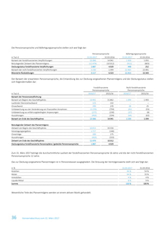 36 Konzernabschluss zum 31. März 2017
Die Pensionsansprüche und Abfertigungsansprüche stellen sich wie folgt dar:
Pensionsansprüche Abfertigungsansprüche
in Tsd. € 31.03.2017 31.03.2016 31.03.2017 31.03.2016
Barwert der fondsfinanzierten Verpflichtungen 13.366 14.941 1.359 1.055
Beizulegender Zeitwert des Planvermögens (11.479) (10.012) (911) (803)
Deckungsstatus fondsfinanzierte Verpflichtungen 1.887 4.929 448 252
Barwert der nicht fondsfinanzierten Verpflichtungen 1.230 1.394 22.465 22.091
Bilanzierte Rückstellungen 3.117 6.323 22.913 22.343
Der Barwert der erwarteten Pensionsansprüche, die Entwicklung des zur Deckung vorgesehenen Planvermögens und der Deckungsstatus stellen
sich folgendermaßen dar:
Fondsfinanzierte
Pensionsansprüche
Nicht fondsfinanzierte
Pensionsansprüche
in Tsd. € 2016/17 2015/16 2016/17 2015/16
Barwert der Pensionsverpflichtung:
Barwert am Beginn des Geschäftsjahres 14.941 15.862 1.394 1.493
Laufender Dienstzeitaufwand 123 132 – –
Zinsaufwand 299 270 28 25
Umbewertung aus der Veränderung von finanziellen Annahmen (1.270) (759) (91) (53)
Umbewertung aus erfahrungsbedingten Anpassungen (277) (230) (37) (8)
Auszahlungen (450) (334) (64) (63)
Barwert am Ende des Geschäftsjahres 13.366 14.941 1.230 1.394
Beizulegender Zeitwert des Planvermögens:
Zeitwert am Beginn des Geschäftsjahres 10.012 10.316
Veranlagungsergebnis 1.717 (146)
Zinserträge 200 175
Auszahlungen (450) (333)
Zeitwert am Ende des Geschäftsjahres 11.479 10.012
Deckungsstatus fondsfinanzierte Pensionspläne / gedeckte Pensionsansprüche 1.887 4.929
Zum 31. März 2017 beträgt die durchschnittliche Laufzeit der fondsfinanzierten Pensionsansprüche 16 Jahre und die der nicht fondsfinanzierten
Pensionsansprüche 12 Jahre.
Das zur Deckung vorgesehene Planvermögen ist in Pensionskassen ausgegliedert. Die Streuung der Vermögenswerte stellt sich wie folgt dar:
in % 31.03.2017 31.03.2016
Anleihen 44 % 54 %
Aktien 44 % 33 %
Immobilien 4 % 4 %
Liquide Mittel 8 % 9 %
Summe 100 % 100 %
Wesentliche Teile des Planvermögens werden an einem aktiven Markt gehandelt.
 