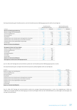 Konzernabschluss zum 31. März 2017 37
Die Gesamtentwicklung der fondsfinanzierten und nicht fondsfinanzierten Abfertigungsansprüche stellt sich wie folgt dar:
Fondsfinanzierte
Abfertigungsansprüche
Nicht fondsfinanzierte
Abfertigungsansprüche
in Tsd. € 2016/17 2015/16 2016/17 2015/16
Barwert der Abfertigungsverpflichtung:
Barwert am Beginn des Geschäftsjahres 1.055 1.014 22.091 22.284
Umrechnungsdifferenzen 103 (116) 221 (196)
Dienstzeitaufwand 72 64 1.969 1.639
Zinsaufwand 81 74 452 396
Umbewertung aus der Veränderung von demografischen Annahmen – – 265 253
Umbewertung aus der Veränderung von finanziellen Annahmen 90 29 (827) (1.713)
Umbewertung aus erfahrungsbedingten Anpassungen (15) 15 (770) (130)
Auszahlungen (27) (25) (936) (442)
Barwert am Ende des Geschäftsjahres 1.359 1.055 22.465 22.091
Beizulegender Zeitwert des Planvermögens:
Zeitwert am Beginn des Geschäftsjahres 803 812
Umrechnungsdifferenzen 72 (91)
Einzahlungen – 36
Veranlagungsergebnis 4 10
Zinserträge 63 61
Auszahlungen (31) (25)
Zeitwert am Ende des Geschäftsjahres 911 803
Deckungsstatus fondsfinanzierte Abfertigungsansprüche 448 252
Zum 31. März 2017 beträgt die durchschnittliche Laufzeit der nicht fondsfinanzierten Abfertigungsansprüche 11 Jahre.
Die Gesamtentwicklung der sonstigen Dienstnehmeransprüche (Jubiläumsgelder) stellt sich wie folgt dar:
in Tsd. € 2016/17 2015/16
Barwert am Beginn des Geschäftsjahres 7.628 4.201
Umrechnungsdifferenzen (10) (290)
Dienstzeitaufwand 2.051 1.352
Zinsaufwand 151 126
Umbewertung aus der Veränderung von demografischen Annahmen (95) 363
Umbewertung aus der Veränderung von finanziellen Annahmen (203) (292)
Umbewertung aus erfahrungsbedingten Anpassungen 327 1.995
Umgliederung – 1.968
Auszahlungen (1.597) (1.795)
Barwert am Ende des Geschäftsjahres 8.252 7.628
Zum 31. März 2017 beträgt die durchschnittliche Laufzeit der sonstigen Dienstnehmeransprüche 11 Jahre. Die Umgliederung in Höhe von
1.968 Tsd. € im Vorjahr betrifft eine Übertragung von einem kurzfristigen Anteil von den Verbindlichkeiten aus Lieferungen und Leistungen und
sonstige Verbindlichkeiten.
 