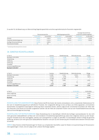 38 Konzernabschluss zum 31. März 2017
Es wurden für die Bewertung zum Bilanzstichtag folgende gewichtete versicherungsmathematische Parameter angewendet:
Pensionsansprüche Abfertigungsansprüche
Sonstige Dienstnehmer-
ansprüche (Jubiläumsgelder)
31.03.2017 31.03.2016 31.03.2017 31.03.2016 31.03.2017 31.03.2016
Zinssatz 1,80 % 2,00 % 2,20 % 2,12 % 2,50 % 2,28 %
Erwartete Gehaltssteigerung 2,25 % 2,25 % 2,42 % 2,85 % 4,47 % 5,08 %
Künftige Pensionserhöhung 1,20 % 2,00 % – – – –
Pensionseintrittsalter 65 65
1) 1)
– –
1)
individuell gemäß landesspezifischen Gesetzen
18. SONSTIGE RÜCKSTELLUNGEN
in Tsd. € Summe Gewährleistung Restrukturierung Übrige
Buchwert 31.03.2016 12.037 2.198 7.546 2.293
Verwendung (1.953) (537) (308) (1.108)
Auflösung (8.270) (907) (7.250) (113)
Zuführung 5.448 542 – 4.906
Zinseffekt 12 – 12 –
Umrechnungsdifferenzen 70 57 – 13
Buchwert 31.03.2017 7.344 1.353 – 5.991
in Tsd. € Summe Gewährleistung Restrukturierung Übrige
Buchwert 31.03.2015 12.660 2.515 8.153 1.992
Verwendung (1.421) (178) (622) (621)
Auflösung (1.796) (1.796) – –
Zuführung 2.885 1.856 – 1.029
Zinseffekt 15 – 15 –
Umrechnungsdifferenzen (306) (199) – (107)
Buchwert 31.03.2016 12.037 2.198 7.546 2.293
in Tsd. € 31.03.2017 31.03.2016
davon langfristig 47 6.957
davon kurzfristig 7.297 5.080
Buchwert 7.344 12.037
RÜCKSTELLUNG FÜR GEWÄHRLEISTUNG Diese Position betrifft die Kosten der bereits entstandenen und zu erwartenden Reklamationen für
die noch im Gewährleistungszeitraum befindlichen Produkte. Der rückgestellte Betrag ist eine auf Basis von Erfahrungswerten und konkreten
Sachverhalten durchgeführte bestmögliche Schätzung dieser erwarteten Kosten, welche aufgrund der Unsicherheit hinsichtlich der Höhe oder
des Zeitpunkts nicht bereits als Schulden ausgewiesen werden. Bei der Höhe der erwarteten Kosten sind von der Produkthaftpflichtversicherung
übernommene Beträge berücksichtigt.
RÜCKSTELLUNG FÜR RESTRUKTURIERUNG Diese Rückstellung hat im Geschäftsjahr 2015/16 die künftigen Leerstandskosten für die nicht
mehr genutzten Gebäudeflächen auf Basis der nicht kündbaren Immobilienleasingverpflichtung sowie einen möglichen Verlust aus der Verwer-
tung der Immobilie durch den Leasinggeber, welcher vom Leasingnehmer zu tragen ist, betroffen. Im Geschäftsjahr 2016/17 erfolgt die gänzliche
Auflösung, da keine nicht mehr genutzten Gebäudeflächen bestehen und auch aus der Verwertung der Immobilie keine weiteren Verluste erwar-
tet werden.
ÜBRIGE Diese Position enthält Rückstellungen für Risiken aus schwebenden Geschäften sowie für Risiken im Zusammenhang mit Pensionsversi-
cherungsbeiträgen in Asien, die sich aufgrund der unklaren Rechtslage ergeben.
 