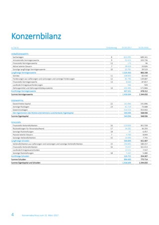4 Konzernabschluss zum 31. März 2017
in Tsd. € Erläuterung 31.03.2017 31.03.2016
VERMÖGENSWERTE
Sachanlagen 8 833.095 689.161
Immaterielle Vermögenswerte 9 91.655 103.736
Finanzielle Vermögenswerte 13 173 96
Aktive latente Steuern 7 38.659 33.826
Sonstige langfristige Vermögenswerte 10 65.781 39.519
Langfristige Vermögenswerte 1.029.363 866.338
Vorräte 11 108.844 83.438
Forderungen aus Lieferungen und Leistungen und sonstige Forderungen 12 85.796 134.687
Finanzielle Vermögenswerte 13 8.660 87.817
Laufende Ertragsteuerforderungen 546 504
Zahlungsmittel und Zahlungsmitteläquivalente 14 203.485 171.866
Kurzfristige Vermögenswerte 407.331 478.312
Summe Vermögenswerte 1.436.694 1.344.650
EIGENKAPITAL
Gezeichnetes Kapital 22 141.846 141.846
Sonstige Rücklagen 23 81.729 73.688
Gewinnrücklagen 316.519 353.402
Den Eigentümern des Mutterunternehmens zurechenbares Eigenkapital 540.094 568.936
Summe Eigenkapital 540.094 568.936
SCHULDEN
Finanzielle Verbindlichkeiten 16 519.830 361.558
Rückstellungen für Personalaufwand 17 34.282 36.293
Sonstige Rückstellungen 18 47 6.957
Passive latente Steuern 7 4.700 8.844
Sonstige Verbindlichkeiten 15 10.990 7.755
Langfristige Schulden 569.849 421.407
Verbindlichkeiten aus Lieferungen und Leistungen und sonstige Verbindlichkeiten 15 230.845 180.257
Finanzielle Verbindlichkeiten 16 73.037 161.413
Laufende Ertragsteuerschulden 15.572 7.557
Sonstige Rückstellungen 18 7.297 5.080
Kurzfristige Schulden 326.751 354.307
Summe Schulden 896.600 775.714
Summe Eigenkapital und Schulden 1.436.694 1.344.650
Konzernbilanz
 