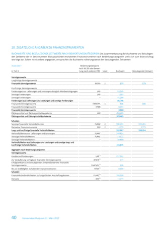 40 Konzernabschluss zum 31. März 2017
20. ZUSÄTZLICHE ANGABEN ZU FINANZINSTRUMENTEN
BUCHWERTE UND BEIZULEGENDE ZEITWERTE NACH BEWERTUNGSKATEGORIEN Die Zusammenfassung der Buchwerte und beizulegen-
den Zeitwerte der in den einzelnen Bilanzpositionen enthaltenen Finanzinstrumente nach Bewertungskategorien stellt sich zum Bilanzstichtag
wie folgt dar. Sofern nicht anders angegeben, entsprechen die Buchwerte näherungsweise den beizulegenden Zeitwerten:
31.03.2017
in Tsd. €
Bewertungskategorie
nach IAS 39 oder Bewer-
tung nach anderen IFRS Level Buchwert Beizulegender Zeitwert
Vermögenswerte
Langfristige Vermögenswerte
Finanzielle Vermögenswerte AFSFA 2 173 173
Kurzfristige Vermögenswerte
Forderungen aus Lieferungen und Leistungen abzüglich Wertberichtigungen LAR 53.505 53.506
Sonstige Forderungen LAR 1.003 1.003
Sonstige Forderungen – 31.288 31.287
Forderungen aus Lieferungen und Leistungen und sonstige Forderungen 85.796 85.796
Finanzielle Vermögenswerte FAAFVPL 1 606 606
Finanzielle Vermögenswerte HTMI 8.054 8.054
Finanzielle Vermögenswerte 8.660 8.660
Zahlungsmittel und Zahlungsmitteläquivalente LAR 203.485 203.485
Zahlungsmittel und Zahlungsmitteläquivalente 203.485 203.485
Schulden
Sonstige finanzielle Verbindlichkeiten FLAAC 2 590.094 595.281
Derivative Finanzinstrumente DHI 2 2.773 2.773
Lang- und kurzfristige finanzielle Verbindlichkeiten 592.867 598.054
Verbindlichkeiten aus Lieferungen und Leistungen FLAAC 189.824 189.824
Sonstige Verbindlichkeiten FLAAC 13.121 13.121
Sonstige Verbindlichkeiten – 38.890 38.890
Verbindlichkeiten aus Lieferungen und Leistungen und sonstige lang- und
kurzfristige Verbindlichkeiten 241.835 241.835
Aggregiert nach Bewertungskategorien
Vermögenswerte
Kredite und Forderungen LAR1)
257.993
Zur Veräußerung verfügbare finanzielle Vermögenswerte AFSFA2)
173
Erfolgswirksam zum beizulegenden Zeitwert bewertete finanzielle
Vermögenswerte FAAFVPL3)
606
Bis zur Endfälligkeit zu haltende Finanzinvestitionen HTMI4)
8.054
Schulden
Finanzielle Verbindlichkeiten zu fortgeführten Anschaffungskosten FLAAC 5)
793.039
Derivate DHI6)
2.773
 