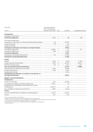 Konzernabschluss zum 31. März 2017 41
31.03.2016
in Tsd. €
Bewertungskategorie
nach IAS 39 oder Bewer-
tung nach anderen IFRS Level Buchwert Beizulegender Zeitwert
Vermögenswerte
Langfristige Vermögenswerte
Finanzielle Vermögenswerte AFSFA 2 96 96
Kurzfristige Vermögenswerte
Forderungen aus Lieferungen und Leistungen abzüglich Wertberichtigungen LAR 109.953 109.953
Sonstige Forderungen LAR 419 419
Sonstige Forderungen – 24.315 24.315
Forderungen aus Lieferungen und Leistungen und sonstige Forderungen 134.687 134.687
Finanzielle Vermögenswerte FAAFVPL 1 631 631
Finanzielle Vermögenswerte HTMI 87.186 87.186
Finanzielle Vermögenswerte 87.817 87.817
Zahlungsmittel und Zahlungsmitteläquivalente LAR 171.866 171.866
Zahlungsmittel und Zahlungsmitteläquivalente 171.866 171.866
Schulden
Anleihen FLAAC 1 76.798 77.388
Sonstige finanzielle Verbindlichkeiten FLAAC 2 442.302 448.621
Derivative Finanzinstrumente DHI 2 3.871 3.871
Lang- und kurzfristige finanzielle Verbindlichkeiten 522.971 529.880
Verbindlichkeiten aus Lieferungen und Leistungen FLAAC 130.668 130.668
Sonstige Verbindlichkeiten FLAAC 25.842 25.842
Sonstige Verbindlichkeiten – 31.502
Verbindlichkeiten aus Lieferungen und Leistungen und sonstige lang- und
kurzfristige Verbindlichkeiten 188.012 188.012
Aggregiert nach Bewertungskategorien
Vermögenswerte
Kredite und Forderungen LAR1)
282.238
Zur Veräußerung verfügbare finanzielle Vermögenswerte AFSFA2)
96
Erfolgswirksam zum beizulegenden Zeitwert bewertete finanzielle
Vermögenswerte FAAFVPL3)
631
Bis zu Endfälligkeit zu haltende Finanzinvestitionen HTMI4)
87.186
Schulden
Finanzielle Verbindlichkeiten zu fortgeführten Anschaffungskosten FLAAC 5)
675.610
Derivate DHI6)
3.871
1)
Loans and receivables (Kredite und Forderungen)
2)
Available-for-sale financial assets (Zur Veräußerung verfügbare finanzielle Vermögenswerte)
3)
Financial assets at fair value through profit or loss (Erfolgswirksam zum beizulegenden Zeitwert bewertete finanzielle Vermögenswerte)
4)
Held-to-maturity investments (Bis zur Endfälligkeit zu haltende Finanzinvestitionen)
5)
Financial liabilities at amortised cost (Finanzielle Verbindlichkeiten zu fortgeführten Anschaffungskosten)
6)
Derivatives (Derivate)
 
