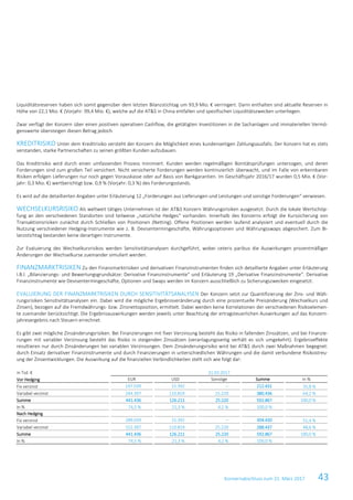 Konzernabschluss zum 31. März 2017 43
Liquiditätsreserven haben sich somit gegenüber dem letzten Bilanzstichtag um 93,9 Mio. € verringert. Darin enthalten sind aktuelle Reserven in
Höhe von 22,1 Mio. € (Vorjahr: 99,4 Mio. €), welche auf die AT&S in China entfallen und spezifischen Liquiditätszwecken unterliegen.
Zwar verfügt der Konzern über einen positiven operativen Cashflow, die getätigten Investitionen in die Sachanlagen und immateriellen Vermö-
genswerte übersteigen diesen Betrag jedoch.
KREDITRISIKO Unter dem Kreditrisiko versteht der Konzern die Möglichkeit eines kundenseitigen Zahlungsausfalls. Der Konzern hat es stets
verstanden, starke Partnerschaften zu seinen größten Kunden aufzubauen.
Das Kreditrisiko wird durch einen umfassenden Prozess minimiert. Kunden werden regelmäßigen Bonitätsprüfungen unterzogen, und deren
Forderungen sind zum großen Teil versichert. Nicht versicherte Forderungen werden kontinuierlich überwacht, und im Falle von erkennbaren
Risiken erfolgen Lieferungen nur noch gegen Vorauskasse oder auf Basis von Bankgarantien. Im Geschäftsjahr 2016/17 wurden 0,5 Mio. € (Vor-
jahr: 0,3 Mio. €) wertberichtigt bzw. 0,9 % (Vorjahr: 0,3 %) des Forderungsstands.
Es wird auf die detaillierten Angaben unter Erläuterung 12 „Forderungen aus Lieferungen und Leistungen und sonstige Forderungen“ verwiesen.
WECHSELKURSRISIKO Als weltweit tätiges Unternehmen ist der AT&S Konzern Währungsrisiken ausgesetzt. Durch die lokale Wertschöp-
fung an den verschiedenen Standorten sind teilweise „natürliche Hedges“ vorhanden. Innerhalb des Konzerns erfolgt die Kurssicherung von
Transaktionsrisiken zunächst durch Schließen von Positionen (Netting). Offene Positionen werden laufend analysiert und eventuell durch die
Nutzung verschiedener Hedging-Instrumente wie z. B. Devisentermingeschäfte, Währungsoptionen und Währungsswaps abgesichert. Zum Bi-
lanzstichtag bestanden keine derartigen Instrumente.
Zur Evaluierung des Wechselkursrisikos werden Sensitivitätsanalysen durchgeführt, wobei ceteris paribus die Auswirkungen prozentmäßiger
Änderungen der Wechselkurse zueinander simuliert werden.
FINANZMARKTRISIKEN Zu den Finanzmarktrisiken und derivativen Finanzinstrumenten finden sich detaillierte Angaben unter Erläuterung
I.B.l. „Bilanzierungs- und Bewertungsgrundsätze: Derivative Finanzinstrumente“ und Erläuterung 19 „Derivative Finanzinstrumente“. Derivative
Finanzinstrumente wie Devisentermingeschäfte, Optionen und Swaps werden im Konzern ausschließlich zu Sicherungszwecken eingesetzt.
EVALUIERUNG DER FINANZMARKTRISIKEN DURCH SENSITIVITÄTSANALYSEN Der Konzern setzt zur Quantifizierung der Zins- und Wäh-
rungsrisiken Sensitivitätsanalysen ein. Dabei wird die mögliche Ergebnisveränderung durch eine prozentuelle Preisänderung (Wechselkurs und
Zinsen), bezogen auf die Fremdwährungs- bzw. Zinsnettoposition, ermittelt. Dabei werden keine Korrelationen der verschiedenen Risikoelemen-
te zueinander berücksichtigt. Die Ergebnisauswirkungen werden jeweils unter Beachtung der ertragsteuerlichen Auswirkungen auf das Konzern-
jahresergebnis nach Steuern errechnet.
Es gibt zwei mögliche Zinsänderungsrisiken. Bei Finanzierungen mit fixer Verzinsung besteht das Risiko in fallenden Zinssätzen, und bei Finanzie-
rungen mit variabler Verzinsung besteht das Risiko in steigenden Zinssätzen (veranlagungsseitig verhält es sich umgekehrt). Ergebniseffekte
resultieren nur durch Zinsänderungen bei variablen Verzinsungen. Dem Zinsänderungsrisiko wird bei AT&S durch zwei Maßnahmen begegnet:
durch Einsatz derivativer Finanzinstrumente und durch Finanzierungen in unterschiedlichen Währungen und die damit verbundene Risikostreu-
ung der Zinsentwicklungen. Die Auswirkung auf die finanziellen Verbindlichkeiten stellt sich wie folgt dar:
in Tsd. € 31.03.2017
Vor Hedging EUR USD Sonstige Summe In %
Fix verzinst 197.039 15.392 – 212.431 35,8 %
Variabel verzinst 244.397 110.819 25.220 380.436 64,2 %
Summe 441.436 126.211 25.220 592.867 100,0 %
In % 74,5 % 21,3 % 4,2 % 100,0 %
Nach Hedging
Fix verzinst 289.039 15.392 – 304.430 51,4 %
Variabel verzinst 152.397 110.819 25.220 288.437 48,6 %
Summe 441.436 126.211 25.220 592.867 100,0 %
In % 74,5 % 21,3 % 4,2 % 100,0 %
 