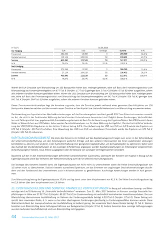 44 Konzernabschluss zum 31. März 2017
in Tsd. € 31.03.2016
Vor Hedging EUR USD Sonstige Summe In %
Fix verzinst 281.266 13.300 3 294.569 56,3 %
Variabel verzinst 119.124 109.228 50 228.402 43,7 %
Summe 400.390 122.528 53 522.971 100,0 %
In % 76,6 % 23,4 % 0,0 % 100,0 %
Nach Hedging
Fix verzinst 373.266 13.300 3 386.569 73,9 %
Variabel verzinst 27.124 109.228 50 136.402 26,1 %
Summe 400.390 122.528 53 522.971 100,0 %
In % 76,6 % 23,4 % 0,0 % 100,0 %
Wären die EUR-Zinssätze zum Bilanzstichtag um 100 Basispunkte höher bzw. niedriger gewesen, wäre auf Basis der Finanzierungsstruktur zum
Bilanzstichtag das Konzernjahresergebnis um 877 Tsd. € (Vorjahr: 177 Tsd. €) geringer bzw. 0 Tsd. € (Vorjahr: 0 Tsd. €) höher ausgefallen, sofern
alle anderen Variablen konstant geblieben wären. Wären die USD-Zinssätze zum Bilanzstichtag um 100 Basispunkte höher bzw. niedriger gewe-
sen, wäre auf Basis der Finanzierungsstruktur zum Bilanzstichtag das Konzernjahresergebnis um 942 Tsd. € (Vorjahr: 928 Tsd. €) geringer bzw.
942 Tsd. € (Vorjahr: 584 Tsd. €) höher ausgefallen, sofern alle anderen Variablen konstant geblieben wären.
Dieser Zinssatzsensitivitätsanalyse liegt die Annahme zugrunde, dass die Zinssätze jeweils während eines gesamten Geschäftsjahres um 100
Basispunkte abweichen würden und die nunmehr neuen Zinssätze auf den Kapital- bzw. Verbindlichkeitenstand zum Bilanzstichtag anzuwenden wären.
Die Auswirkung von hypothetischen Wechselkursänderungen auf das Periodenergebnis resultiert gemäß IFRS 7 aus Finanzinstrumenten monetä-
rer Art, die nicht in der funktionalen Währung des berichtenden Unternehmens denominiert sind. Folglich dienen Forderungen, Verbindlichkei-
ten und Zahlungsmittel bzw. gegebenenfalls Fremdwährungsderivate als Basis für die Berechnung des Ergebniseffektes. Bei AT&S besteht dieses
Risiko im Wesentlichen aus USD-Salden, daher werden Sensitivitätsanalysen nur für diese Währung durchgeführt. Die durchschnittliche Verände-
rung des USD/EUR-Stichtagskurses in den letzten 5 Jahren betrug 6,0 %. Eine Aufwertung des USD zum EUR um 6,0 % würde das Ergebnis um
673 Tsd. € (Vorjahr: 633 Tsd. €) erhöhen. Eine Abwertung des USD zum EUR um ebendiesen Prozentsatz würde das Ergebnis um 673 Tsd. €
(Vorjahr: 633 Tsd. €) reduzieren.
KAPITALRISIKOMANAGEMENT Die Ziele des Konzerns im Hinblick auf das Kapitalmanagement liegen zum einen in der Sicherstellung
der Unternehmensfortführung, um den Anteilseignern weiterhin Erträge und den anderen Interessenten die ihnen zustehenden Leistungen
bereitstellen zu können, zum anderen in der Aufrechterhaltung einer geeigneten Kapitalstruktur, um die Kapitalkosten zu optimieren. Daher wird
das Ausmaß der Dividendenzahlungen an die jeweiligen Erfordernisse angepasst, werden Kapitalrückzahlungen an Anteilseigner vorgenommen
(Einziehung eigener Aktien), neue Anteile ausgegeben oder der Bestand von sonstigen Vermögenswerten verändert.
Basierend auf den in den Kreditvereinbarungen definierten Schwellenwerten (Covenants), überwacht der Konzern sein Kapital in Bezug auf die
Eigenkapitalquote sowie das Verhältnis der Nettoverschuldung zum EBITDA (fiktive Entschuldungsdauer).
Die Strategie des Konzerns besteht darin, die Eigenkapitalquote von 40 % nicht zu unterschreiten sowie die fiktive Entschuldungsdauer von
3,0 Jahren nicht zu überschreiten. Dadurch besteht ausreichend Spielraum, um das Eintreten von ungünstigen Geschäftsentwicklungen abzufe-
dern und den Fortbestand des Unternehmens auch in Krisensituationen zu gewährleisten. Kurzfristige Abweichungen werden in Kauf genom-
men.
Zum Bilanzstichtag betrug die Eigenkapitalquote 37,6 % und lag damit unter dem Vorjahreswert von 42,3 %. Die fiktive Entschuldungsdauer lag
mit 2,9 Jahren über dem Vorjahreswert von 1,6 Jahren.
21. EVENTUALSCHULDEN UND SONSTIGE FINANZIELLE VERPFLICHTUNGEN In Bezug auf unkündbare Leasing- und Miet-
verträge wird auf Erläuterung 16 „Finanzielle Verbindlichkeiten“ verwiesen. Zum 31. März 2017 bestehen im Konzern sonstige finanzielle Ver-
pflichtungen in Höhe von 57.927 Tsd. € (Vorjahr: 80.127 Tsd. €) im Zusammenhang mit verbindlich kontrahierten Investitionsvorhaben. Die zum
Bilanzstichtag übernommene Ausfallshaftung im Rahmen der Forderungsverkäufe beträgt 4.919 Tsd. € (Vorjahr: 0 Tsd. €). Dieser Betrag ent-
spricht dem maximalen Risiko, d. h. wenn es bei allen übertragenen Forderungen gleichzeitig zu Forderungsausfällen kommen würde. Diese
Wahrscheinlichkeit der Inanspruchnahme der Ausfallshaftung ist äußerst gering. Der erwartete Wert dieses Risikos beträgt 21 Tsd. €. Weiters
bestehen zum Bilanzstichtag keine Haftungsverhältnisse aus Bankgarantien (Vorjahr: 0 Tsd. €). Andere Garantien bzw. sonstige Haftungszusagen
aus dem laufenden Geschäftsbetrieb sind zum Bilanzstichtag nicht gegeben.
 
