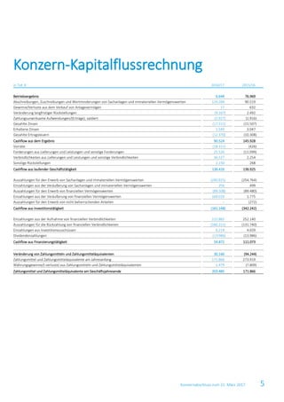 Konzernabschluss zum 31. März 2017 5
in Tsd. € 2016/17 2015/16
Betriebsergebnis 6.649 76.969
Abschreibungen, Zuschreibungen und Wertminderungen von Sachanlagen und immateriellen Vermögenswerten 124.284 90.519
Gewinne/Verluste aus dem Verkauf von Anlagevermögen 17 632
Veränderung langfristiger Rückstellungen (9.167) 2.492
Zahlungsunwirksame Aufwendungen/(Erträge), saldiert (2.927) (1.916)
Gezahlte Zinsen (17.511) (15.507)
Erhaltene Zinsen 1.549 3.047
Gezahlte Ertragsteuern (12.370) (10.308)
Cashflow aus dem Ergebnis 90.524 145.928
Vorräte (18.311) (426)
Forderungen aus Lieferungen und Leistungen und sonstige Forderungen 25.526 (11.099)
Verbindlichkeiten aus Lieferungen und Leistungen und sonstige Verbindlichkeiten 36.527 2.254
Sonstige Rückstellungen 2.150 268
Cashflow aus laufender Geschäftstätigkeit 136.416 136.925
Auszahlungen für den Erwerb von Sachanlagen und immateriellen Vermögenswerten (240.925) (254.764)
Einzahlungen aus der Veräußerung von Sachanlagen und immateriellen Vermögenswerten 256 499
Auszahlungen für den Erwerb von finanziellen Vermögenswerten (89.508) (89.480)
Einzahlungen aus der Veräußerung von finanziellen Vermögenswerten 169.029 1.775
Auszahlungen für den Erwerb von nicht beherrschenden Anteilen – (272)
Cashflow aus Investitionstätigkeit (161.148) (342.242)
Einzahlungen aus der Aufnahme von finanziellen Verbindlichkeiten 222.865 252.140
Auszahlungen für die Rückzahlung von finanziellen Verbindlichkeiten (160.221) (131.740)
Einzahlungen aus Investitionszuschüssen 6.214 4.659
Dividendenzahlungen (13.986) (13.986)
Cashflow aus Finanzierungstätigkeit 54.872 111.073
Veränderung von Zahlungsmitteln und Zahlungsmitteläquivalenten 30.140 (94.244)
Zahlungsmittel und Zahlungsmitteläquivalente am Jahresanfang 171.866 273.919
Währungsgewinne/(-verluste) aus Zahlungsmitteln und Zahlungsmitteläquivalenten 1.479 (7.809)
Zahlungsmittel und Zahlungsmitteläquivalente am Geschäftsjahresende 203.485 171.866
Konzern-Kapitalflussrechnung
 