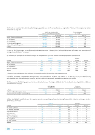50 Konzernabschluss zum 31. März 2017
Die Anzahl der ausstehenden Aktienkurs-Wertsteigerungsrechte und der Personalaufwand aus zugeteilten Aktienkurs-Wertsteigerungsrechten
stellen sich wie folgt dar:
Anzahl der ausstehenden
Aktienkurs-Wertsteigerungsrechte
Personalaufwand
(in Tsd. €)
31.03.2017 31.03.2016 2016/17 2015/16
DI (FH) Andreas Gerstenmayer 130.000 80.000 (128) 65
Dr. Karl Asamer 90.000 60.000 (96) 48
Ing. Heinz Moitzi – 60.000 (99) 47
Vorstandsmitglieder gesamt 220.000 200.000 (323) 160
Andere Führungskräfte gesamt 85.000 260.000 (406) 186
Summe 305.000 460.000 (729) 346
Es wird auf die Erläuterungen zu den Aktienoptionsprogrammen unter Erläuterung 15 „Verbindlichkeiten aus Lieferungen und Leistungen und
sonstige Verbindlichkeiten“ verwiesen.
Im Geschäftsjahr betragen die Gesamtvergütungen der Mitglieder des Vorstands und der leitenden Angestellten gemäß IAS 24:
2016/17 2015/16
in Tsd. € Fix Variabel Summe Fix Variabel Summe
DI (FH) Andreas Gerstenmayer 532 371)
569 430 457 887
Dr. Karl Asamer 455 – 455 376 277 653
Ing. Heinz Moitzi 417 – 417 360 289 649
Leitende Angestellte 4.874 60 4.934 4.419 2.259 6.678
Summe 6.278 97 6.375 5.585 3.282 8.867
1)
Die angeführte variable Vergütung resultiert aus der Ausübung von Stock-Options, wobei keine Aktien übertragen wurden, sondern eine Barablöse erfolgte.
Gemäß IAS 24 sind dies Mitglieder des Managements in Schlüsselpositionen, die direkt oder indirekt für die Planung, Leitung und Überwachung
der Tätigkeiten des Unternehmens zuständig und verantwortlich sind; dies schließt Mitglieder der Geschäftsführung ein.
Die Aufwendungen für Abfertigungen und Pensionen der aktuellen und ehemaligen Mitglieder des Vorstands, leitenden Angestellten und deren
Hinterbliebenen betragen:
Abfertigungen
Geschäftsjahr
Pensionen
Geschäftsjahr
in Tsd. € 2016/17 2015/16 2016/17 2015/16
Aufwand im Periodenergebnis erfasst 186 202 352 345
Neubewertung im sonstigen Ergebnis erfasst 47 (267) (3.392) (905)
Auf das Geschäftsjahr entfallende und der Hauptversammlung vorgeschlagene Gesamtvergütung für persönlich erbrachte Leistungen der Mit-
glieder des Aufsichtsrats:
2016/17 2015/16
in Tsd. € Fix Variabel Summe Fix Variabel Summe
Dr. Hannes Androsch 63 – 63 63 24 87
Ing. Willibald Dörflinger 49 – 49 49 16 65
DDr. Regina Prehofer 51 – 51 51 16 67
Dkfm. Karl Fink 30 – 30 29 12 41
DI Albert Hochleitner 30 – 30 30 12 42
Mag. Gerhard Pichler 33 – 33 33 12 45
Dr. Georg Riedl 36 – 36 36 12 48
Dr. Karin Schaupp 30 – 30 30 12 42
Summe 322 – 322 321 116 437
 