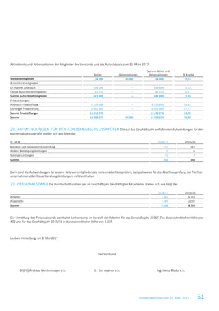 Konzernabschluss zum 31. März 2017 51
Aktienbesitz und Aktienoptionen der Mitglieder des Vorstands und des Aufsichtsrats zum 31. März 2017:
Aktien Aktienoptionen
Summe Aktien und
Aktienoptionen % Kapital
Vorstandsmitglieder 24.000 30.000 54.000 0,14
Aufsichtsratsmitglieder:
Dr. Hannes Androsch 599.699 – 599.699 1,54
Übrige Aufsichtsratsmitglieder 42.250 – 42.250 0,11
Summe Aufsichtsratsmitglieder 641.949 – 641.949 1,65
Privatstiftungen:
Androsch Privatstiftung 6.339.896 – 6.339.896 16,32
Dörflinger Privatstiftung 6.902.380 – 6.902.380 17,77
Summe Privatstiftungen 13.242.276 – 13.242.276 34,09
Summe 13.908.225 30.000 13.938.225 35,88
28. AUFWENDUNGEN FÜR DEN KONZERNABSCHLUSSPRÜFER Die auf das Geschäftsjahr entfallenden Aufwendungen für den
Konzernabschlussprüfer stellen sich wie folgt dar:
in Tsd. € 2016/17 2015/16
Konzern- und Jahresabschlussprüfung 137 137
Andere Bestätigungsleistungen 2 6
Sonstige Leistungen 71 7
Summe 210 150
Darin sind die Aufwendungen für andere Netzwerkmitglieder des Konzernabschlussprüfers, beispielsweise für die Abschlussprüfung der Tochter-
unternehmen oder Steuerberatungsleistungen, nicht enthalten.
29. PERSONALSTAND Die Durchschnittszahlen der im Geschäftsjahr beschäftigten Mitarbeiter stellen sich wie folgt dar:
2016/17 2015/16
Arbeiter 7.341 6.754
Angestellte 2.185 2.005
Summe 9.526 8.759
Die Ermittlung des Personalstands beinhaltet Leihpersonal im Bereich der Arbeiter für das Geschäftsjahr 2016/17 in durchschnittlicher Höhe von
432 und für das Geschäftsjahr 2015/16 in durchschnittlicher Höhe von 3.059.
Leoben-Hinterberg, am 8. Mai 2017
Der Vorstand
DI (FH) Andreas Gerstenmayer e.h. Dr. Karl Asamer e.h. Ing. Heinz Moitzi e.h.
 