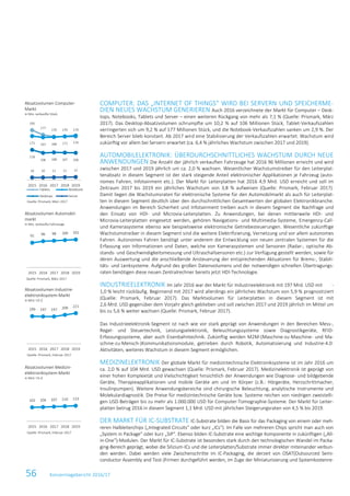 56 Konzernlagebericht 2016/17
COMPUTER: DAS „INTERNET OF THINGS“ WIRD BEI SERVERN UND SPEICHERME-
DIEN NEUES WACHSTUM GENERIEREN Auch 2016 verzeichnete der Markt für Computer – Desk-
tops, Notebooks, Tablets und Server – einen weiteren Rückgang von mehr als 7,1 % (Quelle: Prismark, März
2017). Das Desktop-Absatzvolumen schrumpfte um 10,2 % auf 106 Millionen Stück, Tablet-Verkaufszahlen
verringerten sich um 9,2 % auf 177 Millionen Stück, und die Notebook-Verkaufszahlen sanken um 2,9 %. Der
Bereich Server blieb konstant. Ab 2017 wird eine Stabilisierung der Verkaufszahlen erwartet. Wachstum wird
zukünftig vor allem bei Servern erwartet (ca. 6,4 % jährliches Wachstum zwischen 2017 und 2019).
AUTOMOBILELEKTRONIK: ÜBERDURCHSCHNITTLICHES WACHSTUM DURCH NEUE
ANWENDUNGEN Die Anzahl der jährlich verkauften Fahrzeuge hat 2016 96 Millionen erreicht und wird
zwischen 2017 und 2019 jährlich um ca. 2,0 % wachsen. Wesentlicher Wachstumstreiber für den Leiterplat-
tenabsatz in diesem Segment ist der stark steigende Anteil elektronischer Applikationen je Fahrzeug (auto-
nomes Fahren, Infotainment etc.). Der Markt für Leiterplatten hat 2016 4,9 Mrd. USD erreicht und soll im
Zeitraum 2017 bis 2019 ein jährliches Wachstum von 3,8 % aufweisen (Quelle: Prismark, Februar 2017).
Damit liegen die Wachstumsraten für elektronische Systeme für den Automobilmarkt als auch für Leiterplat-
ten in diesem Segment deutlich über den durchschnittlichen Gesamtwerten der globalen Elektronikbranche.
Anwendungen im Bereich Sicherheit und Infotainment treiben auch in diesem Segment die Nachfrage und
den Einsatz von HDI- und Microvia-Leiterplatten. Zu Anwendungen, bei denen mittlerweile HDI- und
Microvia-Leiterplatten eingesetzt werden, gehören Navigations- und Multimedia-Systeme, Emergency-Call-
und Kamerasysteme ebenso wie beispielsweise elektronische Getriebesteuerungen. Wesentliche zukünftige
Wachstumstreiber in diesem Segment sind die weitere Elektrifizierung, Vernetzung und vor allem autonomes
Fahren. Autonomes Fahren benötigt unter anderem die Entwicklung von neuen zentralen Systemen für die
Erfassung von Informationen und Daten, welche von Kamerasystemen und Sensoren (Radar-, optische Ab-
stands- und Geschwindigkeitsmessung und Ultraschallsensoren etc.) zur Verfügung gestellt werden, sowie für
deren Auswertung und die anschließende Ansteuerung der entsprechenden Aktuatoren für Brems-, Stabili-
täts- und Lenksysteme. Aufgrund des großen Datenvolumens und der notwendigen schnellen Übertragungs-
raten benötigen diese neuen Zentralrechner bereits jetzt HDI-Technologie.
INDUSTRIEELEKTRONIK Im Jahr 2016 war der Markt für Industrieelektronik mit 197 Mrd. USD mit -
1,0 % leicht rückläufig. Beginnend mit 2017 wird allerdings ein jährliches Wachstum von 5,9 % prognostiziert
(Quelle: Prismark, Februar 2017). Das Marktvolumen für Leiterplatten in diesem Segment ist mit
2,6 Mrd. USD gegenüber dem Vorjahr gleich geblieben und soll zwischen 2017 und 2019 jährlich im Mittel um
bis zu 5,6 % weiter wachsen (Quelle: Prismark, Februar 2017).
Das Industrieelektronik-Segment ist nach wie vor stark geprägt von Anwendungen in den Bereichen Mess-,
Regel- und Steuertechnik, Leistungselektronik, Beleuchtungssysteme sowie Diagnostikgeräte, RFID-
Erfassungssysteme, aber auch Eisenbahntechnik. Zukünftig werden M2M-(Maschine-zu-Maschine- und Ma-
schine-zu-Mensch-)Kommunikationsmodule, getrieben durch Robotik, Automatisierung und Industrie-4.0-
Aktivitäten, weiteres Wachstum in diesem Segment ermöglichen.
MEDIZINELEKTRONIK Der globale Markt für medizintechnische Elektroniksysteme ist im Jahr 2016 um
ca. 2,0 % auf 104 Mrd. USD gewachsen (Quelle: Prismark, Februar 2017). Medizinelektronik ist geprägt von
einer hohen Komplexität und Vielschichtigkeit hinsichtlich der Anwendungen wie Diagnose- und bildgebende
Geräte, Therapieapplikationen und mobile Geräte am und im Körper (z.B.: Hörgeräte, Herzschrittmacher,
Insulinpumpen). Weitere Anwendungsbereiche sind chirurgische Beleuchtung, analytische Instrumente und
Molekulardiagnostik. Die Preise für medizintechnische Geräte bzw. Systeme reichen von niedrigen zweistelli-
gen USD-Beträgen bis zu mehr als 1.000.000 USD für Computer-Tomographie-Systeme. Der Markt für Leiter-
platten betrug 2016 in diesem Segment 1,1 Mrd. USD mit jährlichen Steigerungsraten von 4,5 % bis 2019.
DER MARKT FÜR IC-SUBSTRATE IC-Substrate bilden die Basis für das Packaging von einem oder meh-
reren Halbleiterchips („Integrated Circuits“ oder kurz „ICs“). Im Falle von mehreren Chips spricht man auch von
„System in Package“ oder kurz „SiP“. Ebenso bilden IC-Substrate eine wichtige Komponente in zukünftigen („All-
in-One“)-Modulen. Der Markt für IC-Substrate ist besonders stark durch den technologischen Wandel im Packa-
ging-Bereich geprägt, wobei die Silizium-ICs und die Leiterplatten/Substrate immer direkter miteinander verbun-
den werden. Dabei werden viele Zwischenschritte im IC-Packaging, die derzeit von OSAT(Outsourced Semi-
conductor Assembly and Test-)Firmen durchgeführt werden, im Zuge der Miniaturisierung und Systemkostenre-
Absatzvolumen Computer-
Markt
in Mio. verkaufte Stück
Quelle: Prismark, März 2017
Absatzvolumen Automobil-
markt
in Mio. verkaufte Fahrzeuge
Quelle: Prismark, März 2017
Absatzvolumen Industrie-
elektroniksystem-Markt
in Mrd. US-$
Quelle: Prismark, Februar 2017
Absatzvolumen Medizin-
elektroniksystem-Markt
in Mrd. US-$
Quelle: Prismark, Februar 2017
195
177
170 170 170
172 167 168 171 174
118
106 108 107 106
10 10 11 11 12
2015 2016 2017 2018 2019
Tablets Notebook
Desktops Server
91 96 98 100 102
2015 2016 2017 2018 2019
199 197 197 209 221
2015 2016 2017 2018 2019
102 104 107 110 113
2015 2016 2017 2018 2019
 