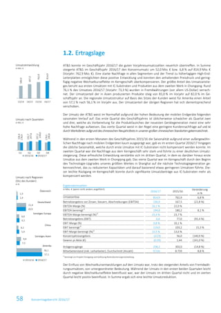 58 Konzernlagebericht 2016/17
AT&S konnte im Geschäftsjahr 2016/17 die guten Vorjahresumsatzzahlen neuerlich übertreffen. In Summe
steigerte AT&S im Geschäftsjahr 2016/17 den Konzernumsatz um 52,0 Mio. € bzw. 6,8 % auf 814,9 Mio. €
(Vorjahr: 762,9 Mio. €). Eine starke Nachfrage in allen Segmenten und der Trend zu höherlagigen High-End-
Leiterplatten ermöglichten diese positive Entwicklung und konnten den anhaltenden Preisdruck und gering-
fügig negative Wechselkurseffekte im Kerngeschäft überkompensieren. Der größte Anteil des Umsatzanstie-
ges beruht aus ersten Umsätzen mit IC-Substraten und Produkten aus dem zweiten Werk in Chongqing. Rund
76,1 % des Umsatzes 2016/17 (Vorjahr: 73,3 %) wurden in Fremdwährungen (vor allem US-Dollar) verrech-
net. Der Umsatzanteil der in Asien produzierten Produkte stieg von 81,0 % im Vorjahr auf 82,0 % im Ge-
schäftsjahr an. Die regionale Umsatzstruktur auf Basis des Sitzes der Kunden weist für Amerika einen Anteil
von 57,1 % nach 56,1 % im Vorjahr aus. Der Umsatzanteil der übrigen Regionen hat sich dementsprechend
verschoben.
Der Umsatz der AT&S weist im Normalfall aufgrund der hohen Bedeutung der mobilen Endgeräte folgenden
saisonalen Verlauf auf: Das erste Quartal des Geschäftsjahres ist üblicherweise schwächer als Quartal zwei
und drei, welche als Vorbereitung für die Produktlaunches der neuesten Gerätegeneration meist eine sehr
hohe Nachfrage aufweisen. Das vierte Quartal weist in der Regel eine geringere Kundennachfrage auf und ist
durchWerksferienaufgrunddeschinesischenNeujahrsfestsinunserengroßenchinesischenStandortengekennzeichnet.
Während in den ersten Monaten des Geschäftsjahres 2015/16 die Saisonalität aufgrund einer außergewöhn-
lichen Nachfrage nach mobilen Endgeräten kaum ausgeprägt war, gab es im ersten Quartal 2016/17 hingegen
die übliche Saisonalität, welche durch erste Umsätze mit IC-Substraten nicht kompensiert werden konnte. Im
zweiten Quartal war die Nachfrage aus dem Kerngeschäft sehr stark und führte zu einer deutlichen Umsatz-
steigerung. Diese erfreuliche Entwicklung verstärkte sich im dritten Quartal, in dem es darüber hinaus erste
Umsätze aus dem zweiten Werk in Chongqing gab. Das vierte Quartal war im Kerngeschäft durch den Beginn
des Technologie-Upgrades unseres größten Werkes in Shanghai auf die nächste Technologiegeneration ge-
kennzeichnet, das zu reduzierten Kapazitäten und darauf basierend etwas geringeren Umsätzen führte. Die-
ser leichte Rückgang im Kerngeschäft konnte durch signifikante Umsatzbeiträge aus IC-Substraten mehr als
kompensiert werden.
Ergebniskennzahlen
in Mio. € (wenn nicht anders angeführt)
2016/17 2015/16
Veränderung
in %
Umsatzerlöse 814,9 762,9 6,8 %
Betriebsergebnis vor Zinsen, Steuern, Abschreibungen (EBITDA) 130,9 167,5 (21,8 %)
EBITDA-Marge (%) 16,1 % 22,0 %
EBITDA bereinigt1)
194,8 180,2 8,1 %
EBITDA-Marge bereinigt (%)1)
25,4 % 23,7 %
Betriebsergebnis (EBIT) 6,6 77,0 (91,4 %)
EBIT-Marge (%) 0,8 % 10,1 %
EBIT bereinigt1)
119,0 103,2 15,3 %
EBIT-Marge bereinigt (%)1)
15,5 % 13,6 %
Konzernjahresergebnis (22,9) 56,0 (140,9 %)
Gewinn je Aktie (€) (0,59) 1,44 (141,0 %)
Anlagenzugänge 258,2 303,0 (14,8 %)
Mitarbeiterstand (inkl. Leiharbeiter), Durchschnitt (Anzahl) 9.526 8.759 8,8 %
1)
bereinigt um Projekt Chongqing und Auflösung Restrukturierungsrückstellung
Der Einfluss von Wechselkursentwicklungen auf den Umsatz war, trotz des steigenden Anteils von Fremdwäh-
rungsumsätzen, von untergeordneter Bedeutung. Während der Umsatz in den ersten beiden Quartalen leicht
durch negative Wechselkurseffekte beeinflusst war, war der Umsatz im dritten Quartal nicht und im vierten
Quartal leicht positiv beeinflusst. In Summe ergab sich eine leichte Umsatzreduktion.
1.2. Ertragslage
Umsatzentwicklung
in Mio. €
Umsatz nach Quartalen
in Mio. €
Umsatz nach Regionen
(Sitz des Kunden)
in %
589,9
667,0
762,9
814,9
13/14 14/15 15/16 16/17
194,4
192,7
197,2
178,5
178,9
207,6
228,6
199,8
Q1 Q2 Q3 Q4
2015/16 2016/17
57,1
7,3
5,9
6,5
20,9
2,4
56,1
9,9
4,2
6,0
21,4
2,3
2015/16 2016/17
Österreich
Deutschland
Sonstiges Europa
China
Sonstiges Asien
Amerika
Österreich
Deutschland
Sonstiges Europa
China
Sonstiges Asien
Amerika
 