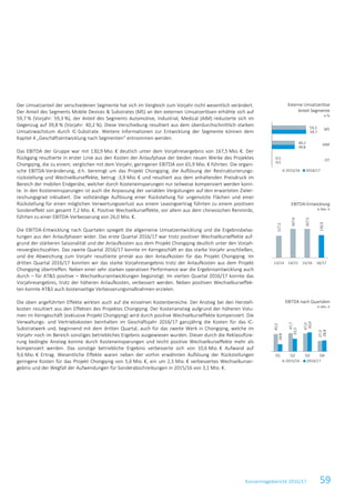 Konzernlagebericht 2016/17 59
Der Umsatzanteil der verschiedenen Segmente hat sich im Vergleich zum Vorjahr nicht wesentlich verändert.
Der Anteil des Segments Mobile Devices & Substrates (MS) an den externen Umsatzerlösen erhöhte sich auf
59,7 % (Vorjahr: 59,3 %), der Anteil des Segments Automotive, Industrial, Medical (AIM) reduzierte sich im
Gegenzug auf 39,8 % (Vorjahr: 40,2 %). Diese Verschiebung resultiert aus dem überdurchschnittlich starken
Umsatzwachstum durch IC-Substrate. Weitere Informationen zur Entwicklung der Segmente können dem
Kapitel 4 „Geschäftsentwicklung nach Segmenten“ entnommen werden.
Das EBITDA der Gruppe war mit 130,9 Mio. € deutlich unter dem Vorjahresergebnis von 167,5 Mio. €. Der
Rückgang resultierte in erster Linie aus den Kosten der Anlaufphase der beiden neuen Werke des Projektes
Chongqing, die zu einem, verglichen mit dem Vorjahr, geringeren EBITDA von 65,9 Mio. € führten. Die organi-
sche EBITDA-Veränderung, d.h. bereinigt um das Projekt Chongqing, die Auflösung der Restrukturierungs-
rückstellung und Wechselkurseffekte, betrug -3,9 Mio. € und resultiert aus dem anhaltenden Preisdruck im
Bereich der mobilen Endgeräte, welcher durch Kosteneinsparungen nur teilweise kompensiert werden konn-
te. In den Kosteneinsparungen ist auch die Anpassung der variablen Vergütungen auf den erwarteten Zieler-
reichungsgrad inkludiert. Die vollständige Auflösung einer Rückstellung für ungenutzte Flächen und einer
Rückstellung für einen möglichen Verwertungsverlust aus einem Leasingvertrag führten zu einem positiven
Sondereffekt von gesamt 7,2 Mio. €. Positive Wechselkurseffekte, vor allem aus dem chinesischen Renminbi,
führten zu einer EBITDA-Verbesserung von 26,0 Mio. €.
Die EBITDA-Entwicklung nach Quartalen spiegelt die allgemeine Umsatzentwicklung und die Ergebnisbelas-
tungen aus den Anlaufphasen wider. Das erste Quartal 2016/17 war trotz positiver Wechselkurseffekte auf-
grund der stärkeren Saisonalität und der Anlaufkosten aus dem Projekt Chongqing deutlich unter den Vorjah-
resvergleichszahlen. Das zweite Quartal 2016/17 konnte im Kerngeschäft an das starke Vorjahr anschließen,
und die Abweichung zum Vorjahr resultierte primär aus den Anlaufkosten für das Projekt Chongqing. Im
dritten Quartal 2016/17 konnten wir das starke Vorjahresergebnis trotz der Anlaufkosten aus dem Projekt
Chongqing übertreffen. Neben einer sehr starken operativen Performance war die Ergebnisentwicklung auch
durch – für AT&S positive – Wechselkursentwicklungen begünstigt. Im vierten Quartal 2016/17 konnte das
Vorjahresergebnis, trotz der höheren Anlaufkosten, verbessert werden. Neben positiven Wechselkurseffek-
ten konnte AT&S auch kostenseitige Verbesserungsmaßnahmen erzielen.
Die oben angeführten Effekte wirkten auch auf die einzelnen Kostenbereiche. Der Anstieg bei den Herstell-
kosten resultiert aus den Effekten des Projektes Chongqing. Der Kostenanstieg aufgrund der höheren Volu-
men im Kerngeschäft (exklusive Projekt Chongqing) wird durch positive Wechselkurseffekte kompensiert. Die
Verwaltungs- und Vertriebskosten beinhalten im Geschäftsjahr 2016/17 ganzjährig die Kosten für das IC-
Substratwerk und, beginnend mit dem dritten Quartal, auch für das zweite Werk in Chongqing, welche im
Vorjahr noch im Bereich sonstiges betriebliches Ergebnis ausgewiesen wurden. Dieser durch die Reklassifizie-
rung bedingte Anstieg konnte durch Kosteneinsparungen und leicht positive Wechselkurseffekte mehr als
kompensiert werden. Das sonstige betriebliche Ergebnis verbesserte sich von 10,6 Mio. € Aufwand auf
9,6 Mio. € Ertrag. Wesentliche Effekte waren neben der vorhin erwähnten Auflösung der Rückstellungen
geringere Kosten für das Projekt Chongqing von 5,6 Mio. €, ein um 2,5 Mio. € verbessertes Wechselkurser-
gebnis und der Wegfall der Aufwendungen für Sonderabschreibungen in 2015/16 von 3,1 Mio. €.
Externe Umsatzerlöse
Anteil Segmente
in %
EBITDA-Entwicklung
in Mio. €
EBITDA nach Quartalen
in Mio. €
59,3
40,2
0,5
59,7
39,8
0,5
2015/16 2016/17
MS
AIM
OT
127,2
167,6
167,5
130,9
13/14 14/15 15/16 16/17
45,5
47,7
47,0
27,3
18,8
33,3
50,0
28,8
Q1 Q2 Q3 Q4
2015/16 2016/17
 